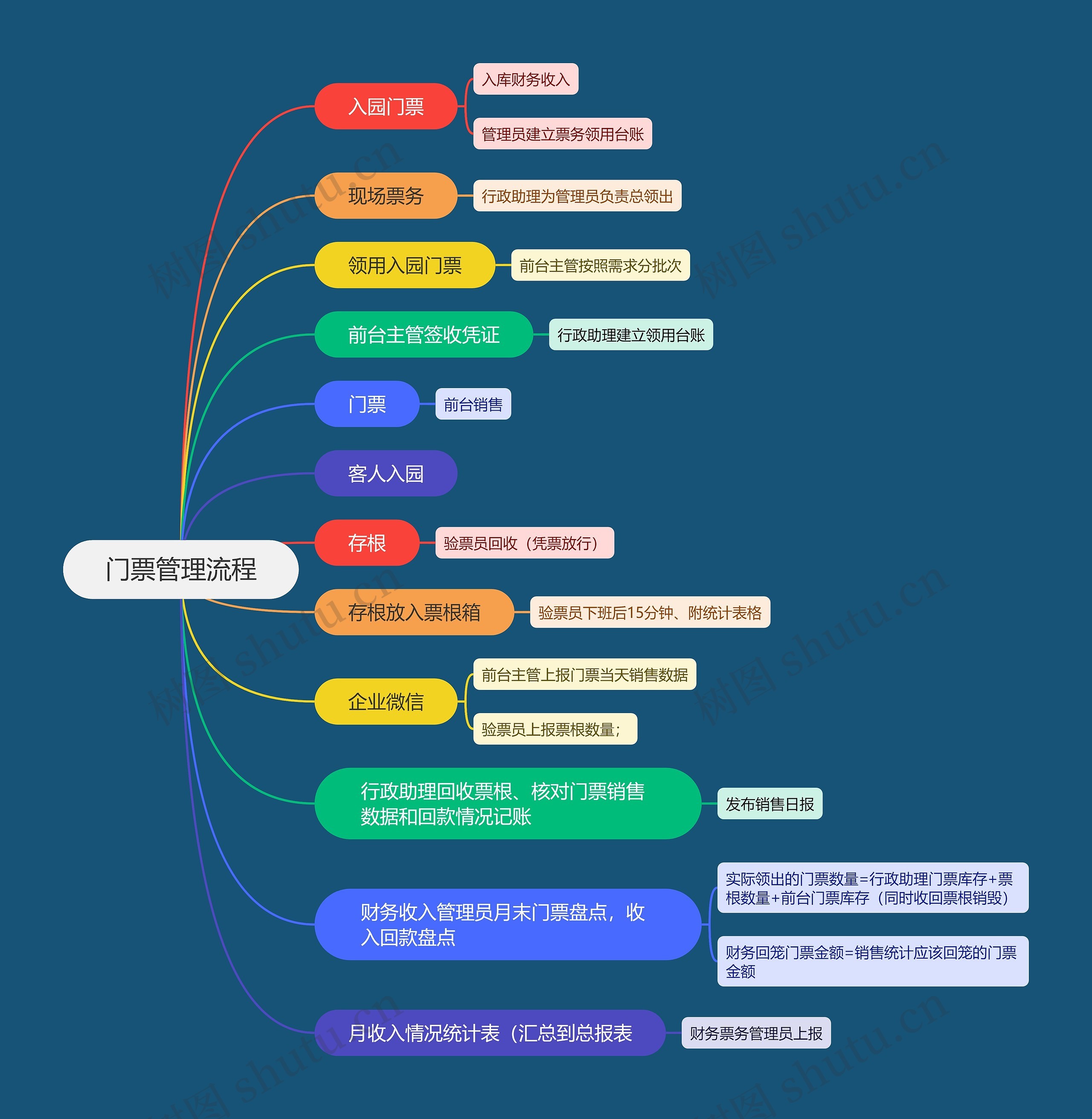 门票管理流程思维导图高清图 门票管理流程思维导图
