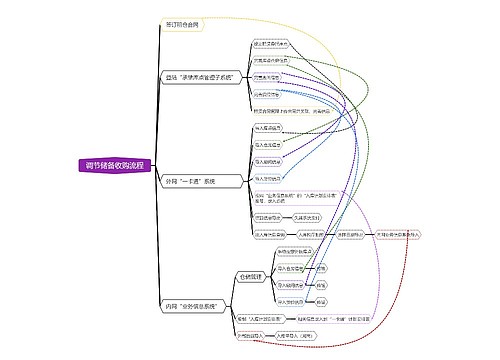 调节储备收购流程思维导图