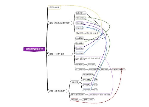 调节储备收购流程 调节储备收购流程