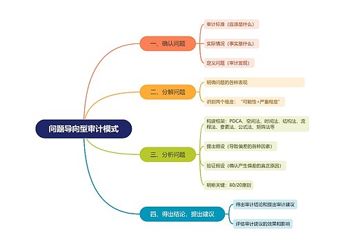 问题导向型审计模式思维导图