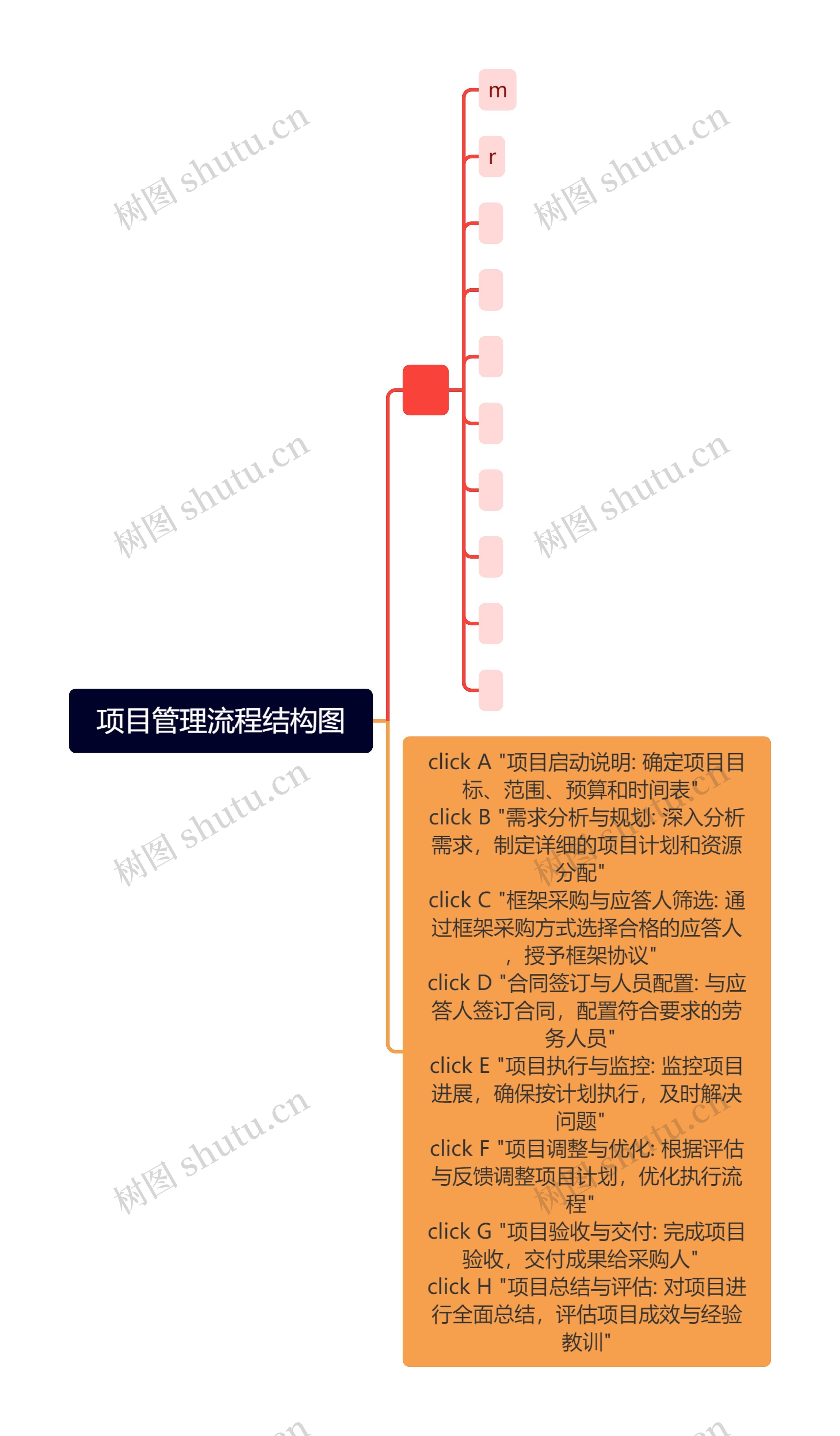 项目管理流程结构图