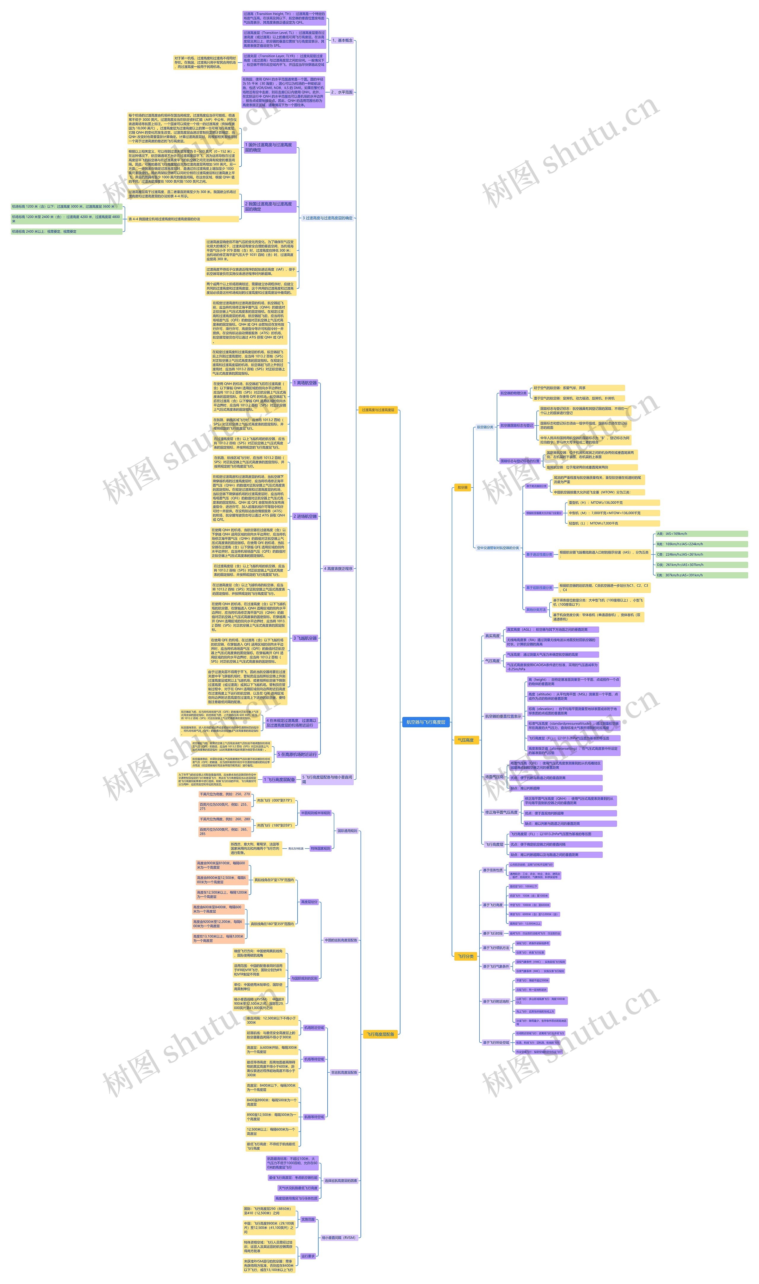 航空器与飞行高度层思维导图