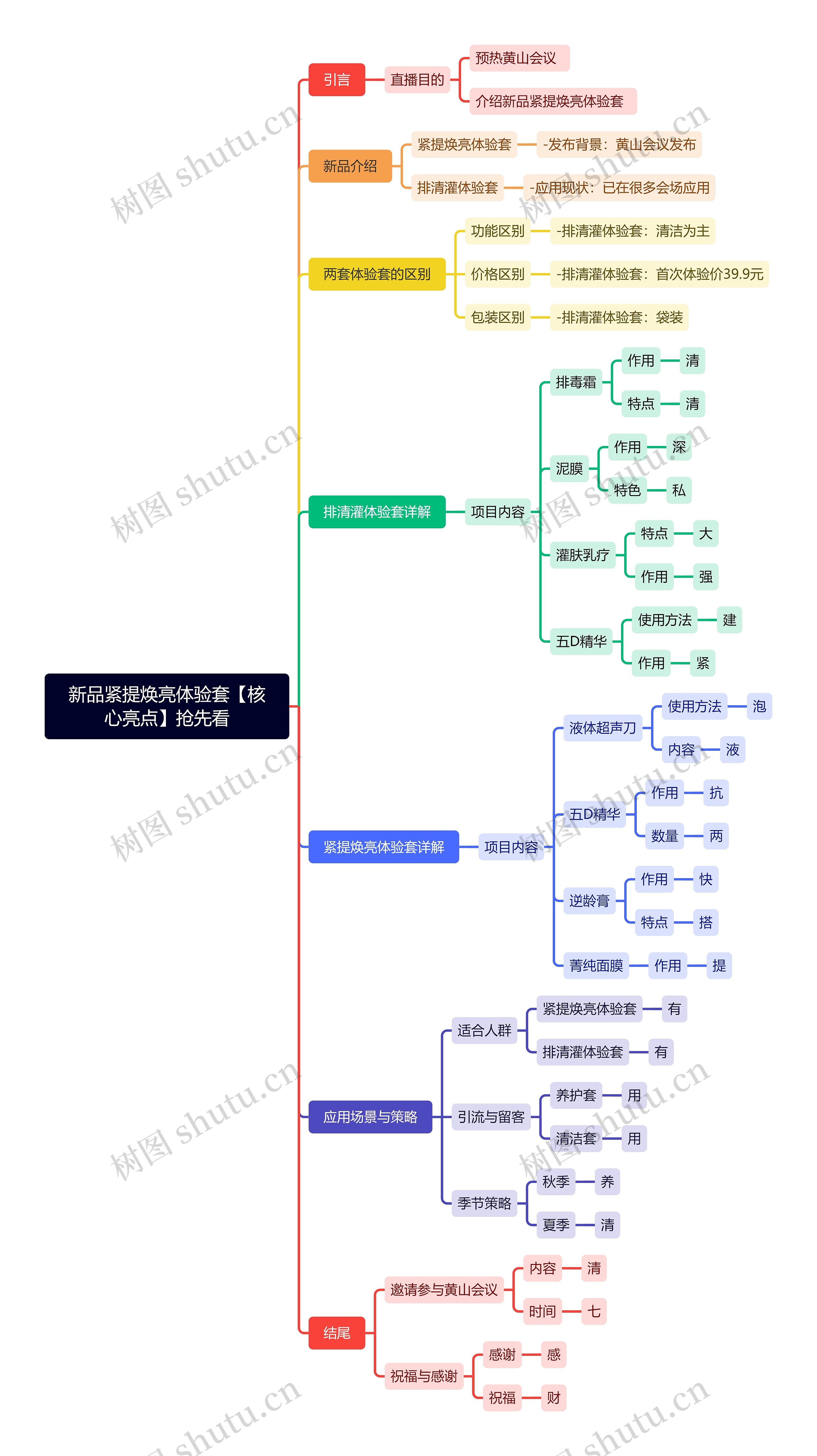 新品紧提焕亮体验套【核心亮点】抢先看思维导图