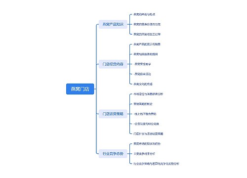 燕窝门店思维导图