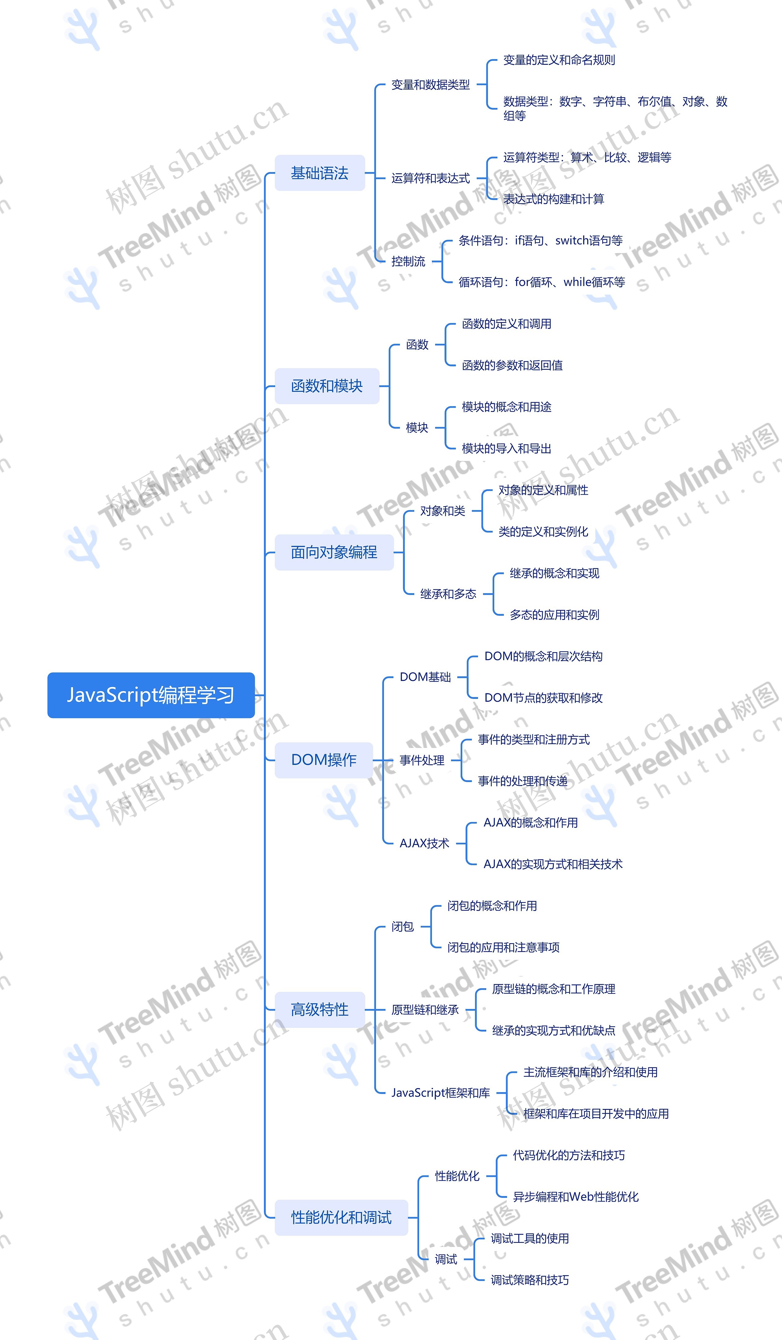 JavaScript编程学习思维导图