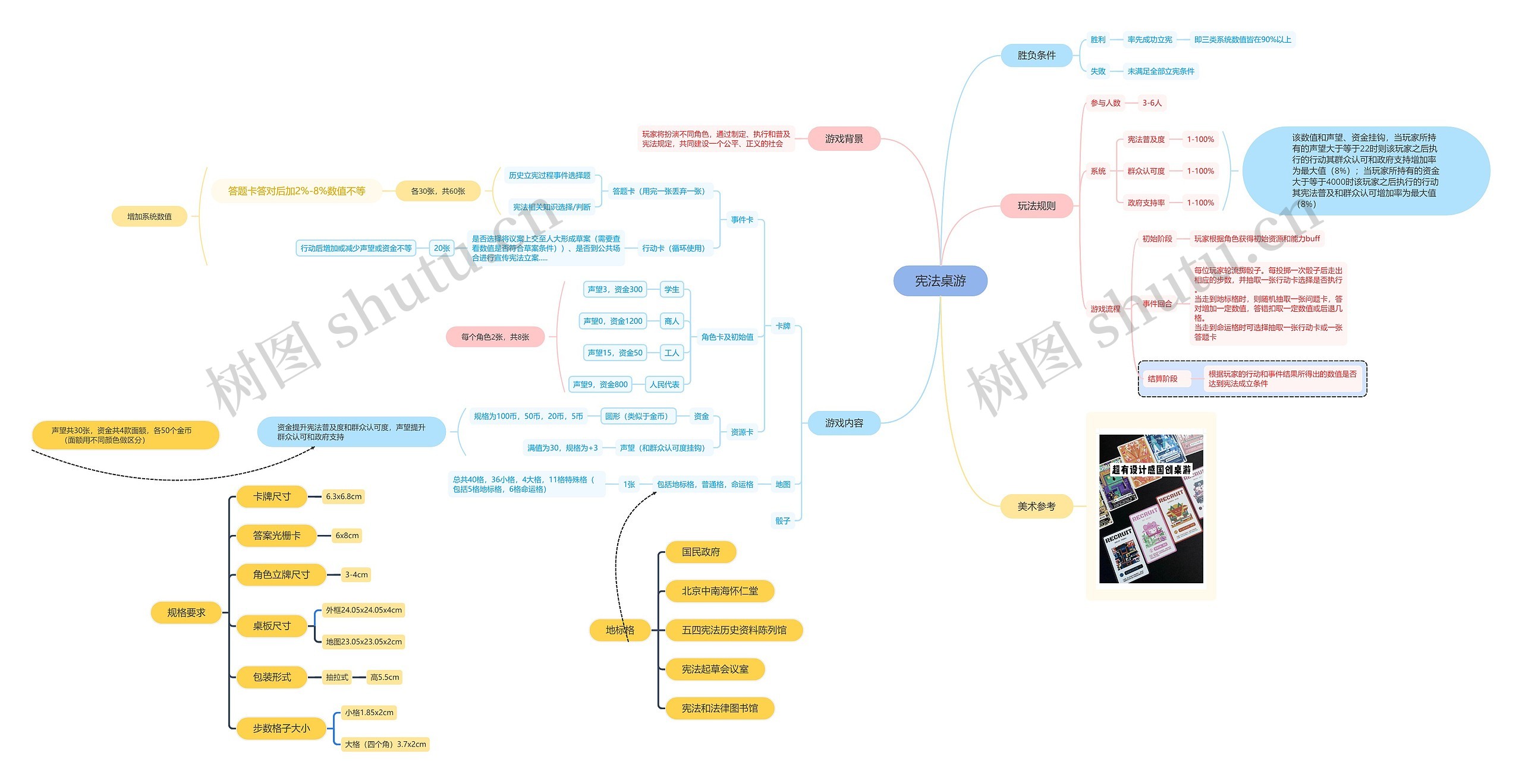 宪法桌游思维脑图