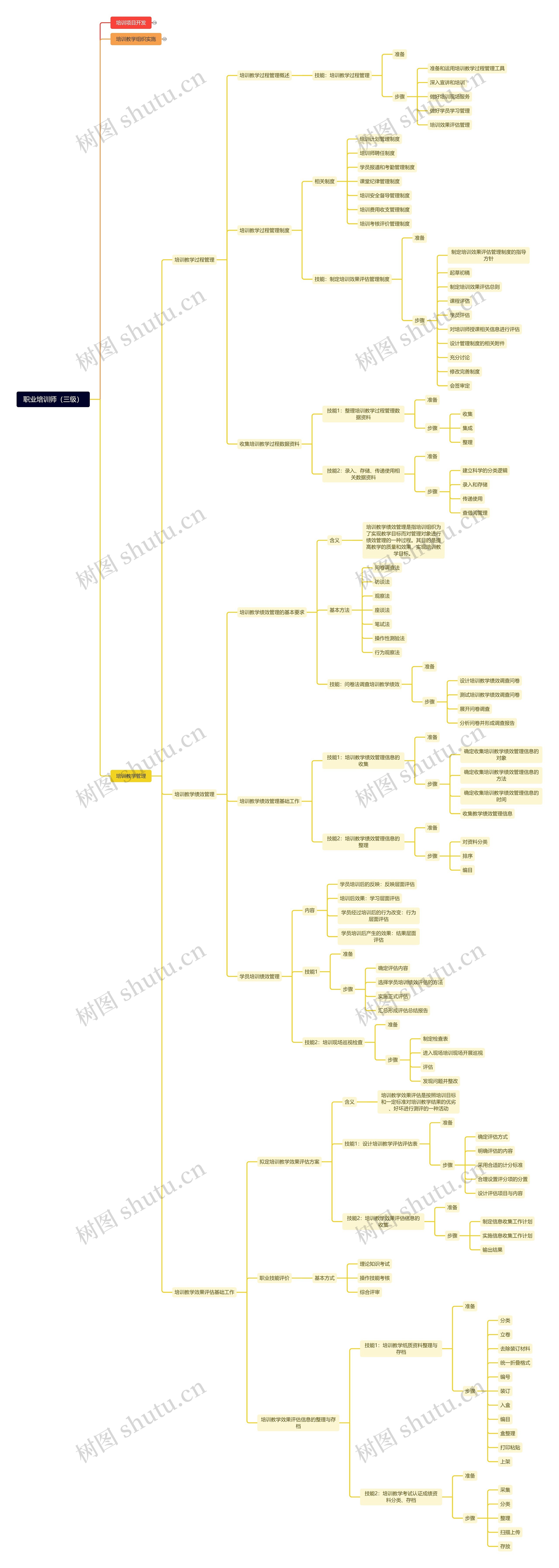 职业培训师（三级）思维导图