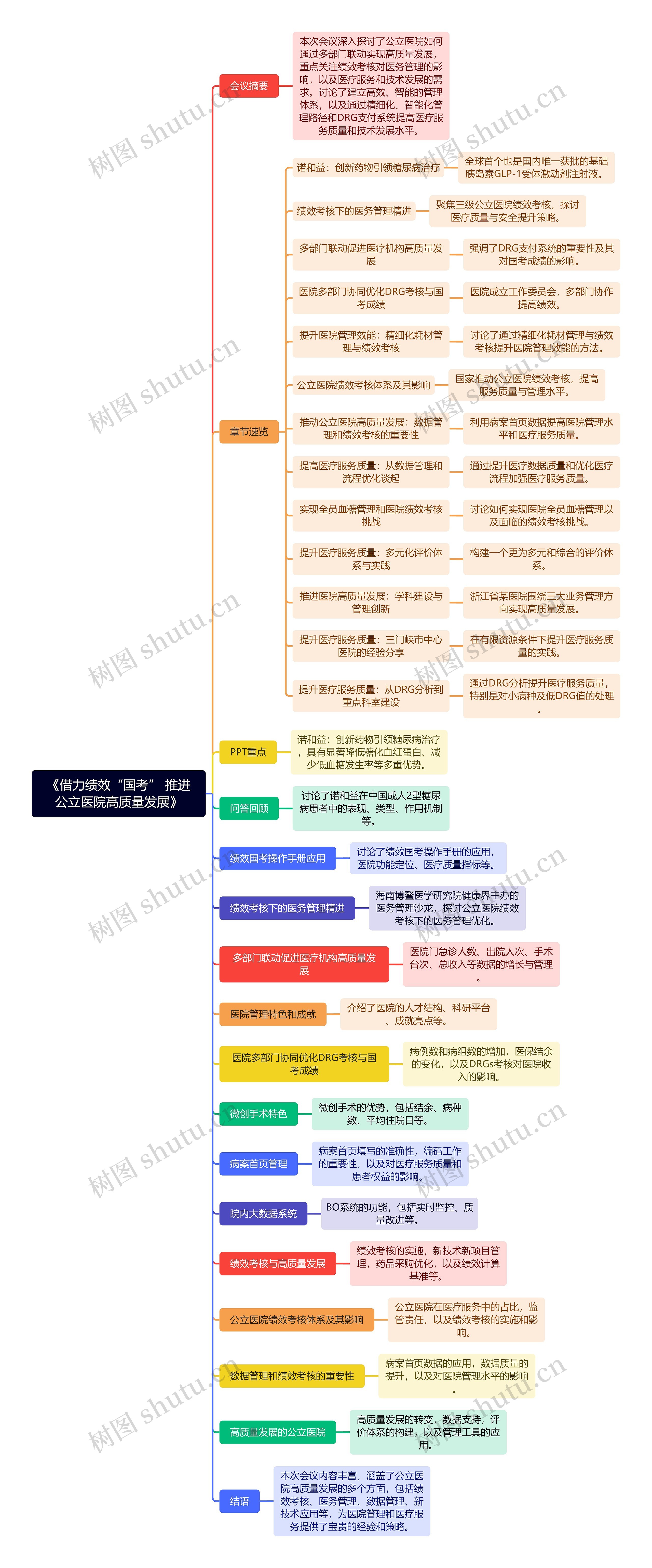 《借力绩效“国考” 推进公立医院高质量发展》思维导图