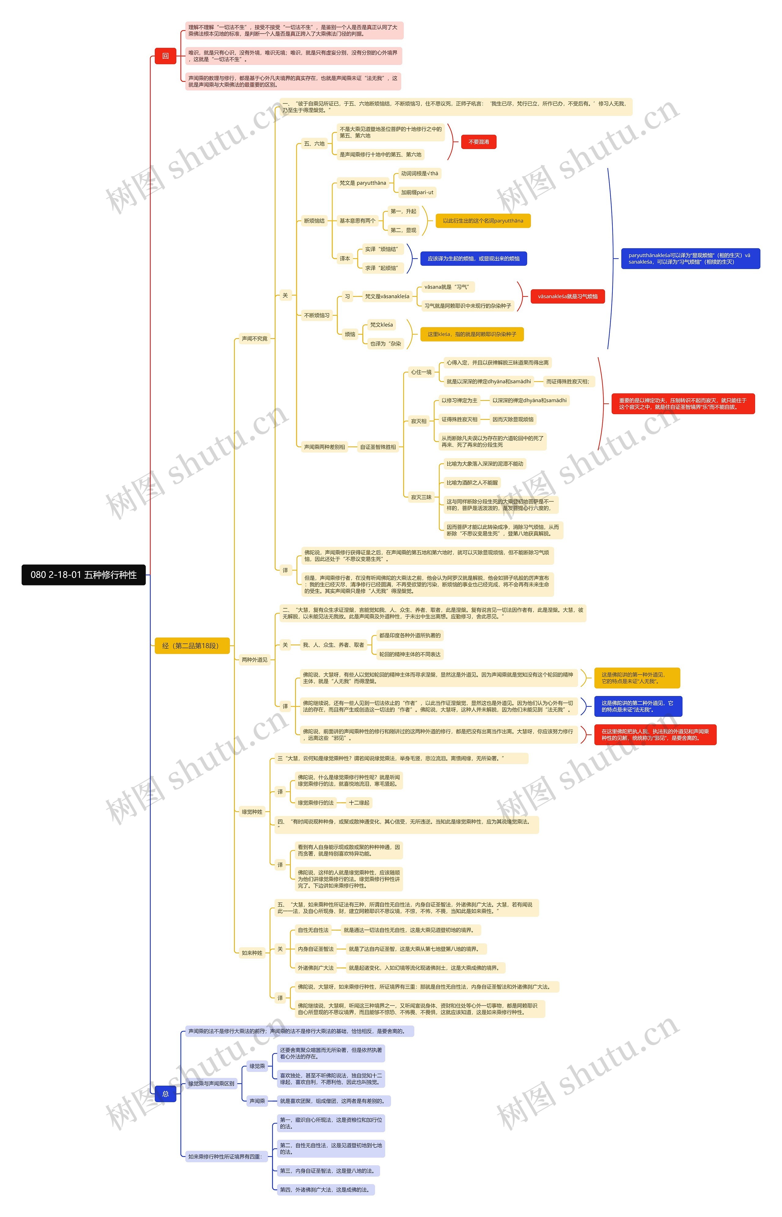 五种修行种性思维导图_编号s2678477-TreeMind树图