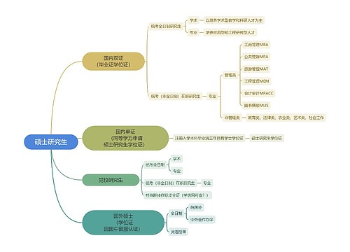 硕士研究生思维导图