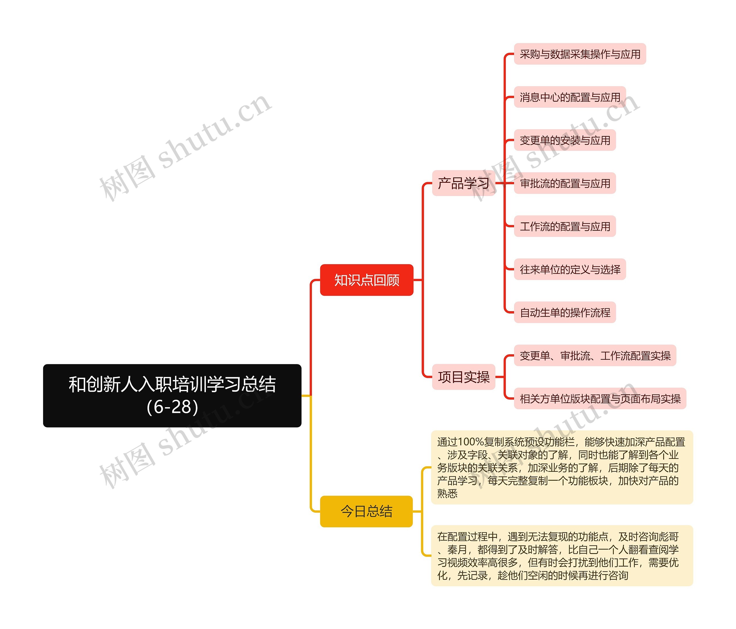 和创新人入职培训学习总结（6-28）思维导图