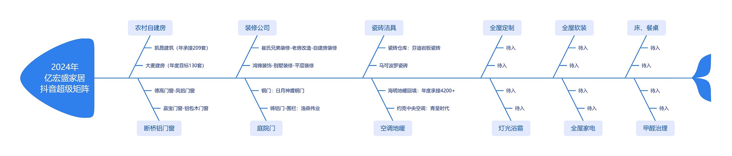 2024年亿宏盛家居抖音超级矩阵