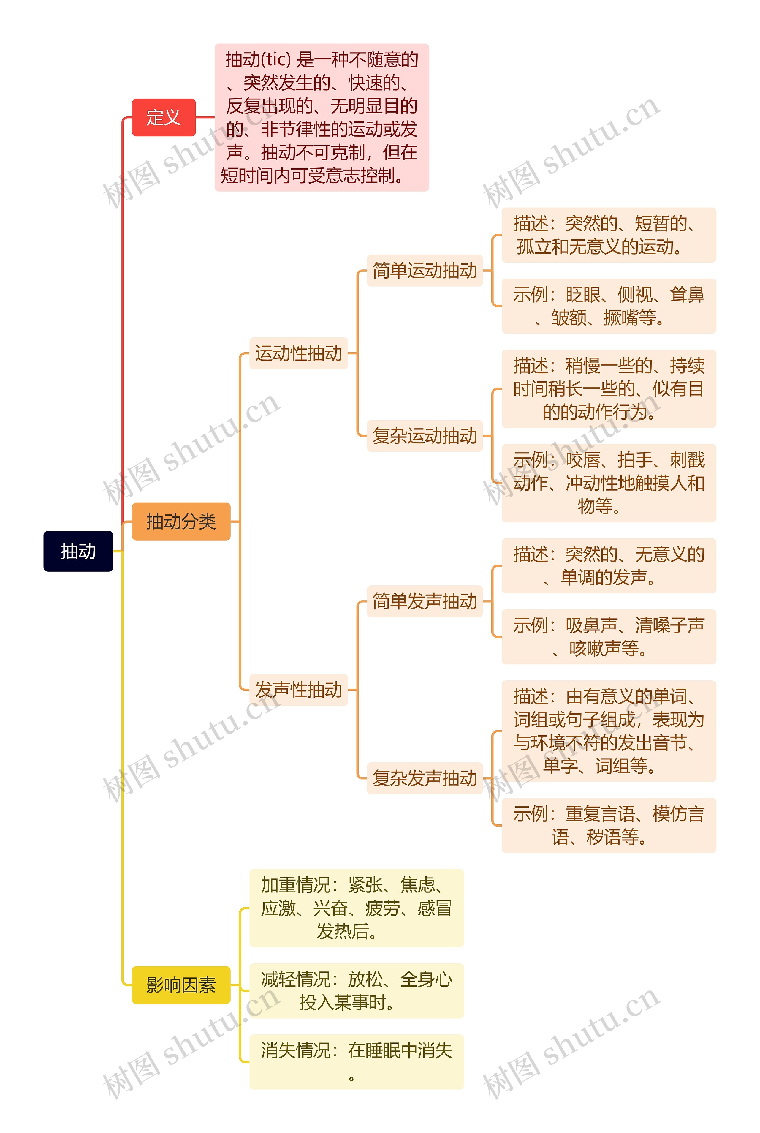 抽动思维导图