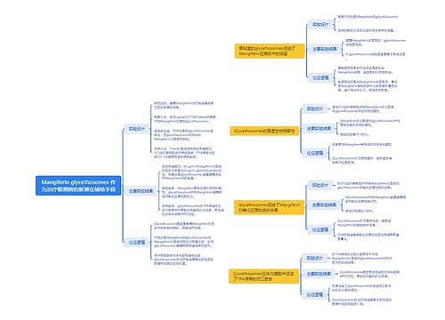 Mangiferin glycethosomes 作为治疗银屑病的新潜在辅助手段思维导图