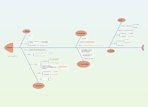 显影球制作思维导图