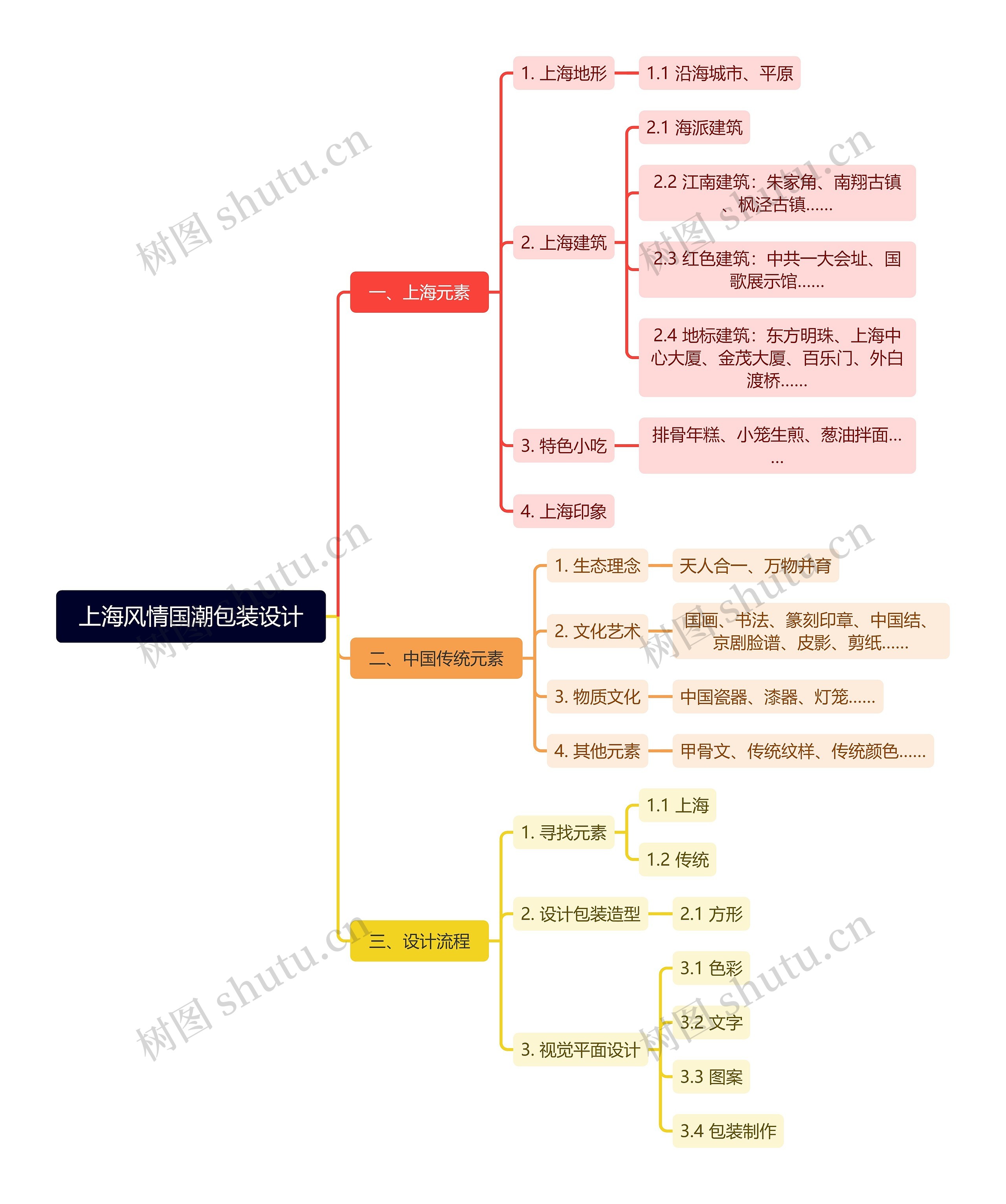 上海风情国潮包装设计思维导图高清图 上海风情国潮包装设计思维导图