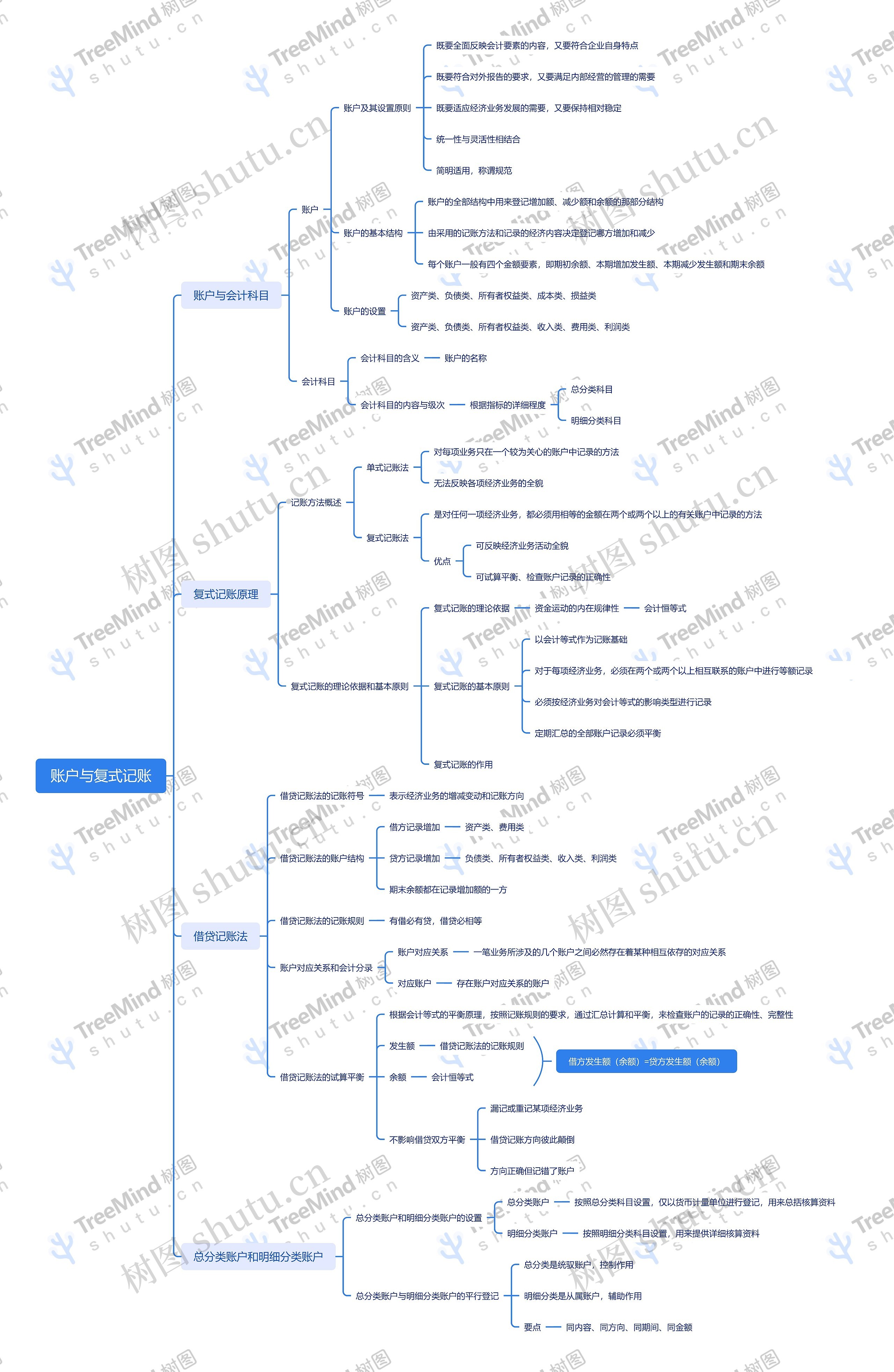 ﻿账户与复式记账思维导图