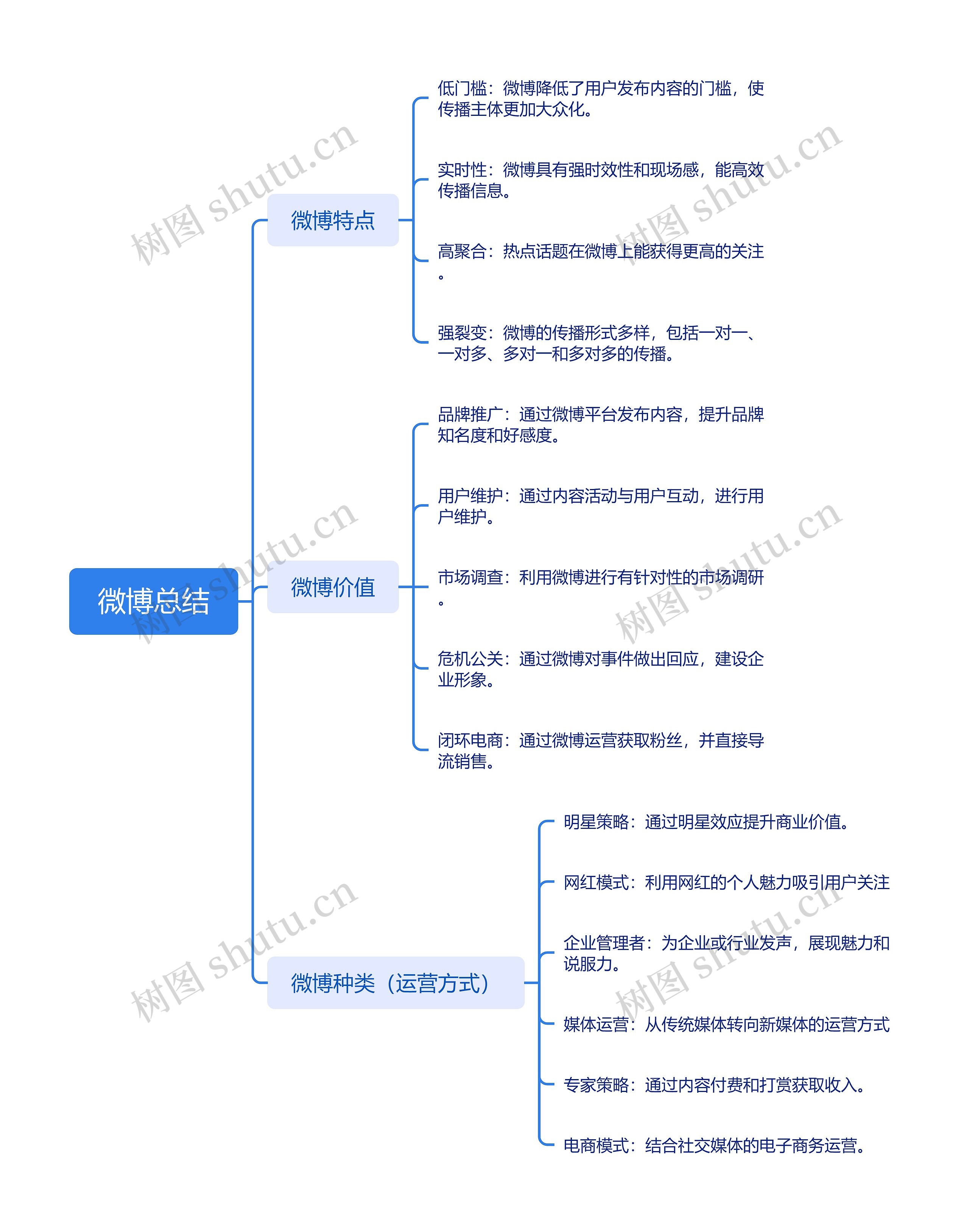 微博总结思维导图