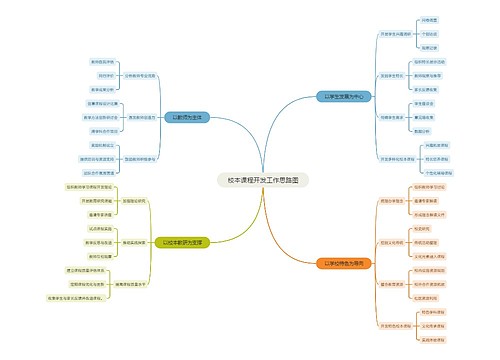 校本课程开发工作思路图思维导图