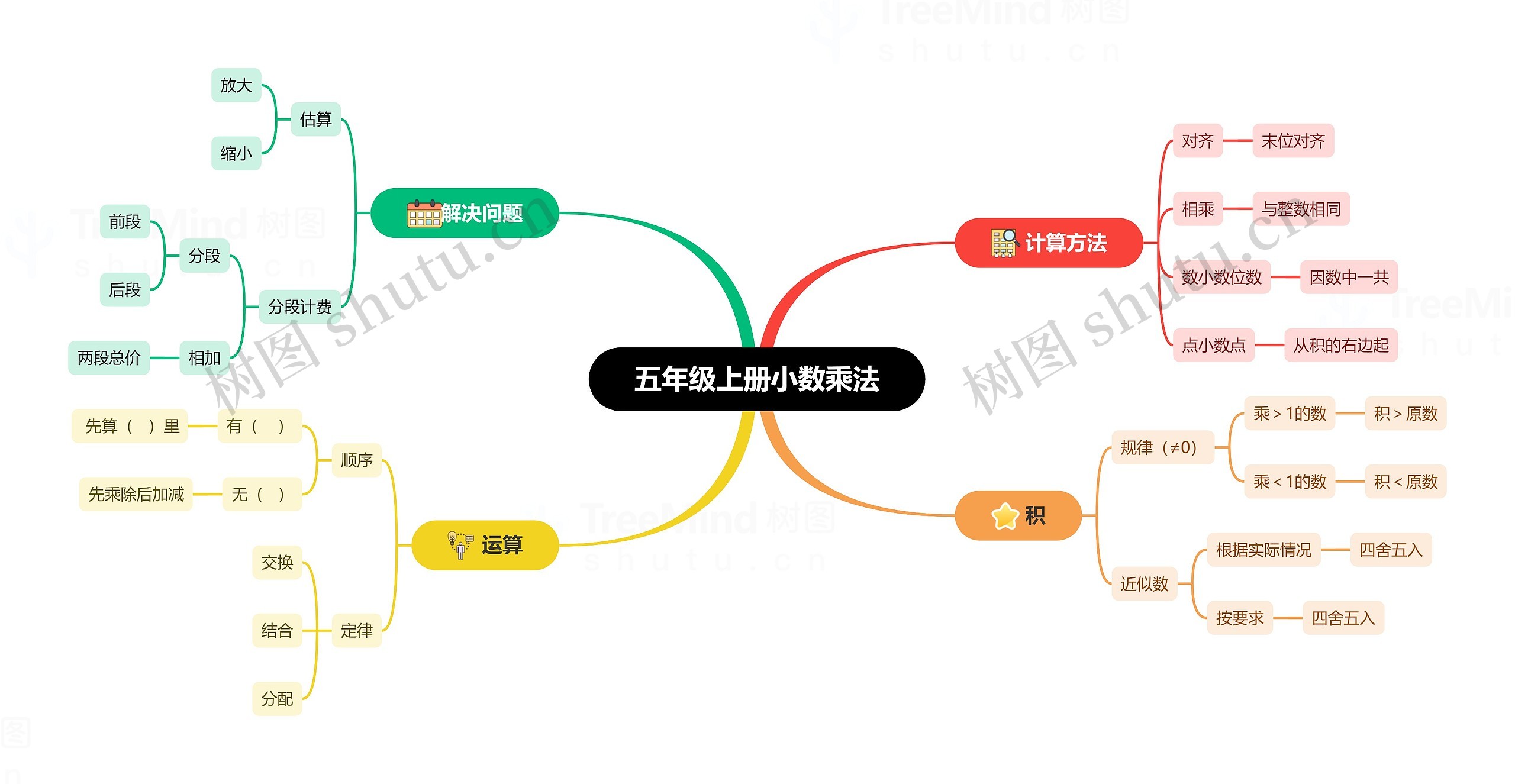 五年级上册小数乘法
