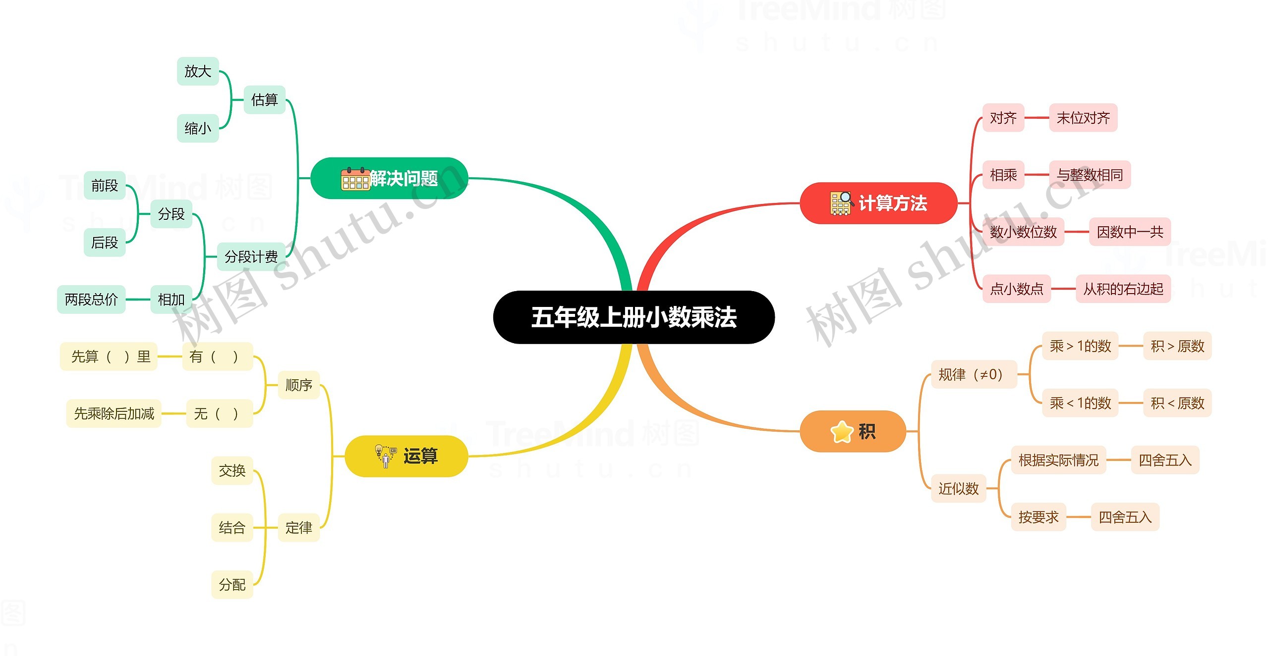 五年级上册小数乘法思维导图