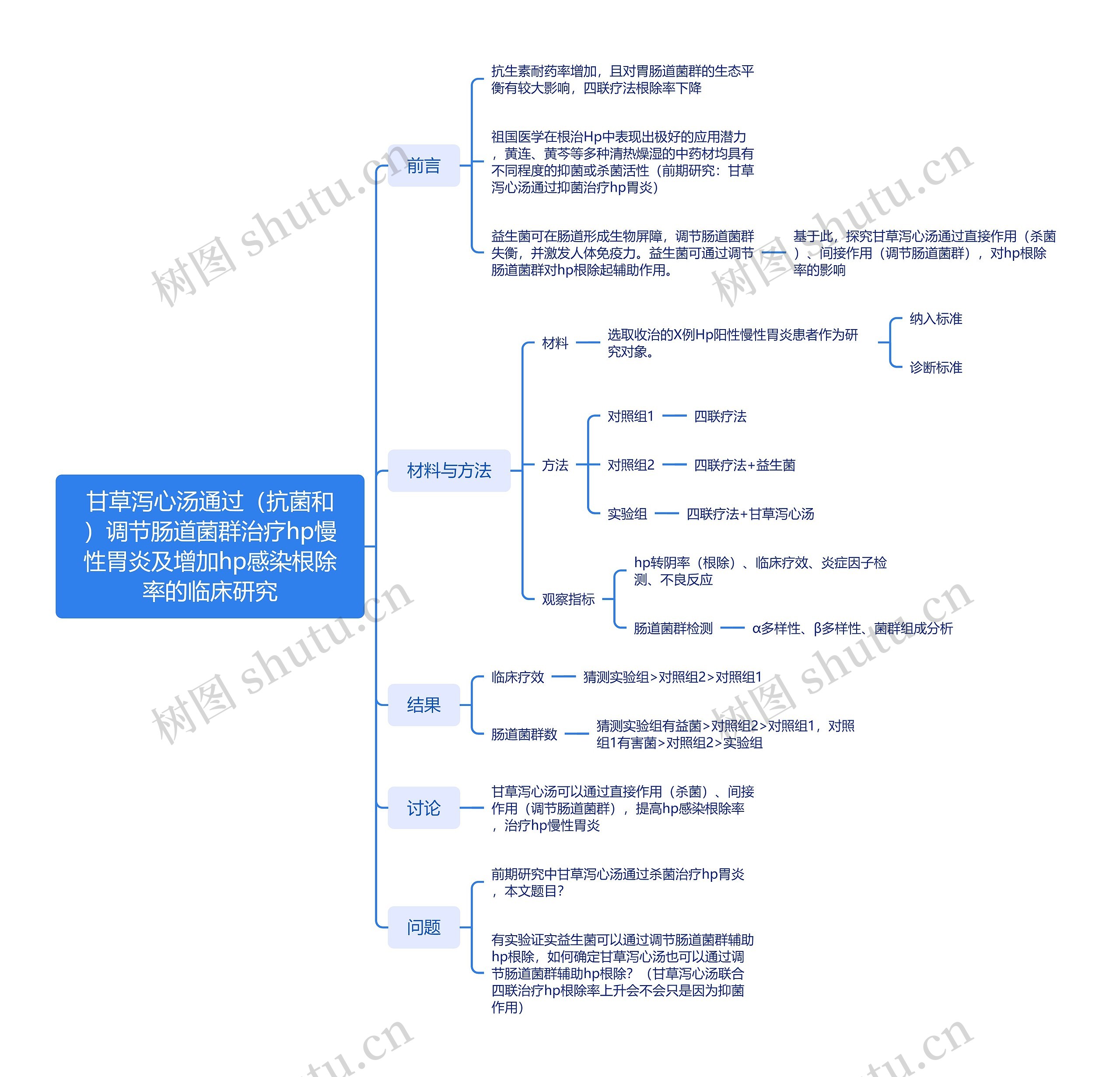 甘草泻心汤通过(抗菌和)调节肠道菌群治疗hp慢性胃炎及增加hp感染根除率的临床研究思维导图高清图 甘草泻心汤通过(抗菌和)调节肠道菌群治疗hp慢性胃炎及增加hp感染根除率的临床研究思维导图
