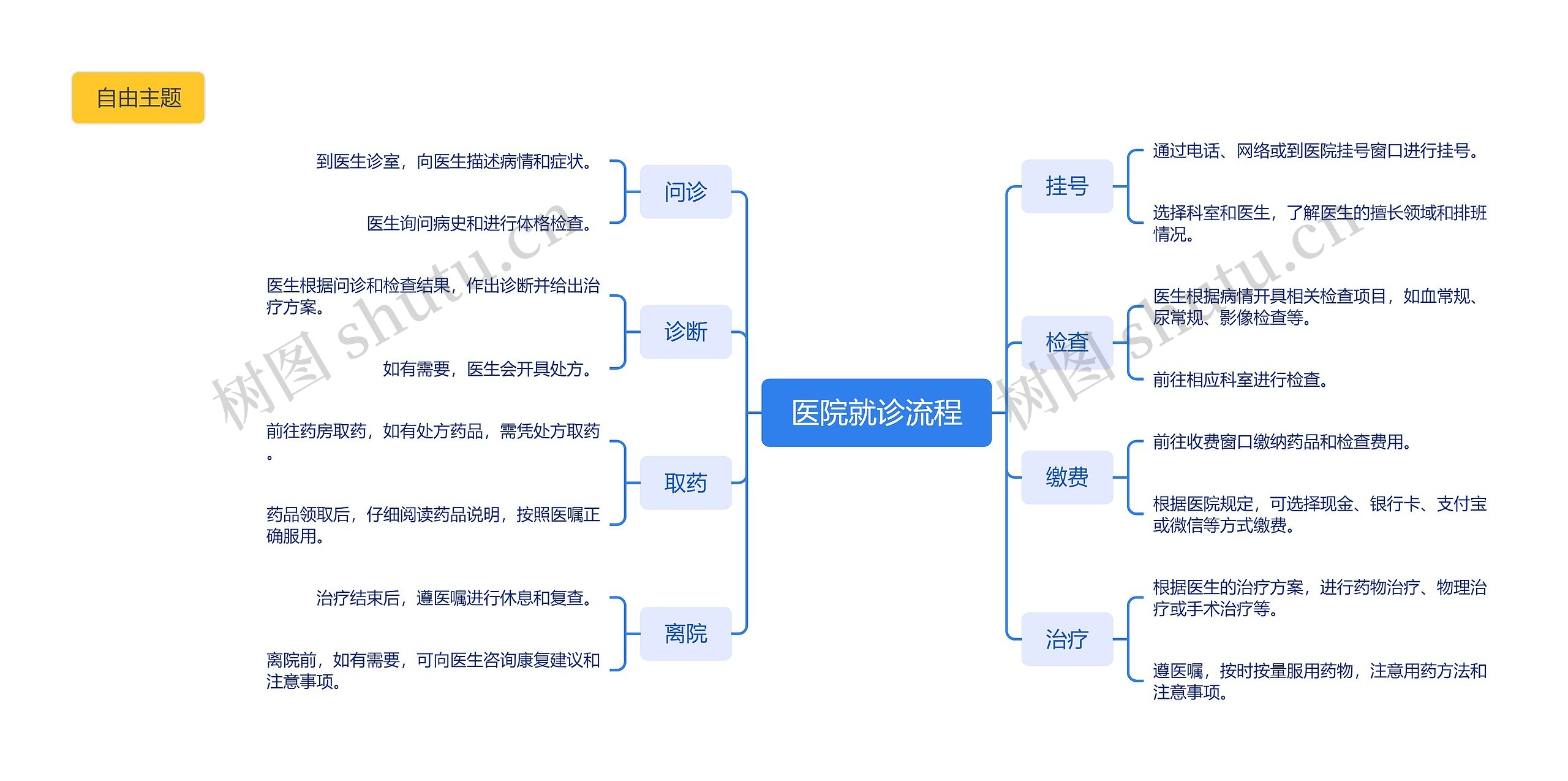 医院就诊流程思维导图