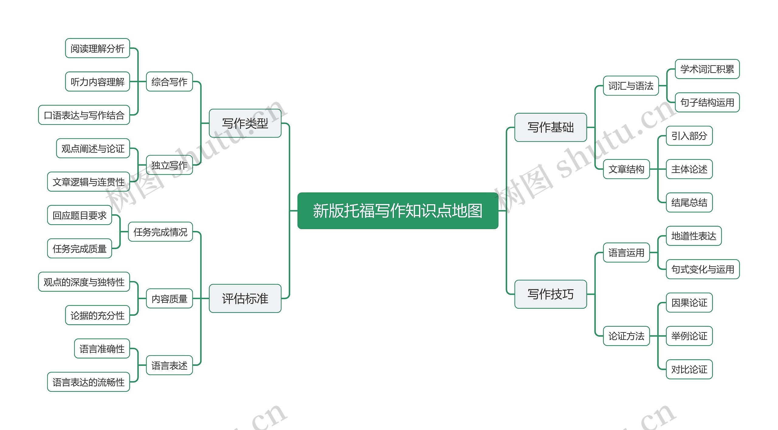 新版托福写作知识点地图