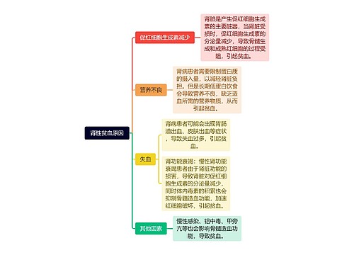 肾性贫血原因思维导图