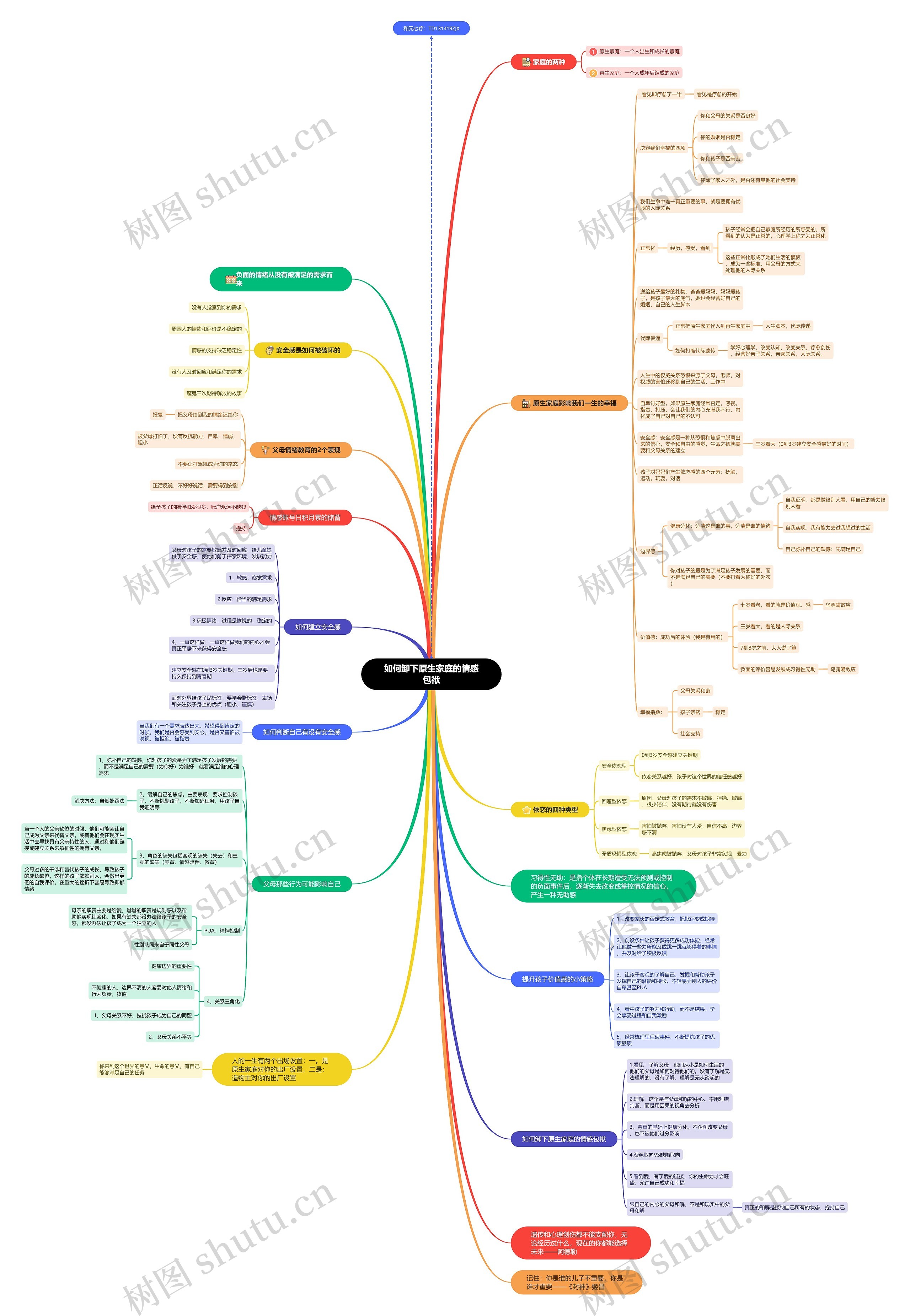 如何卸下原生家庭的情感包袱思维导图