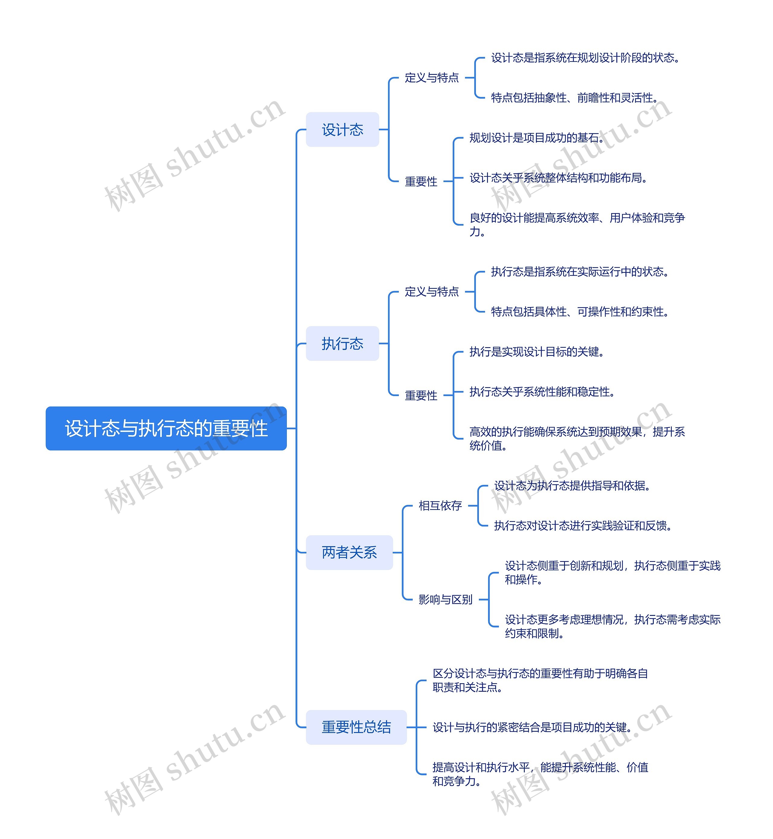 设计态与执行态的重要性思维导图高清图 设计态与执行态的重要性思维导图