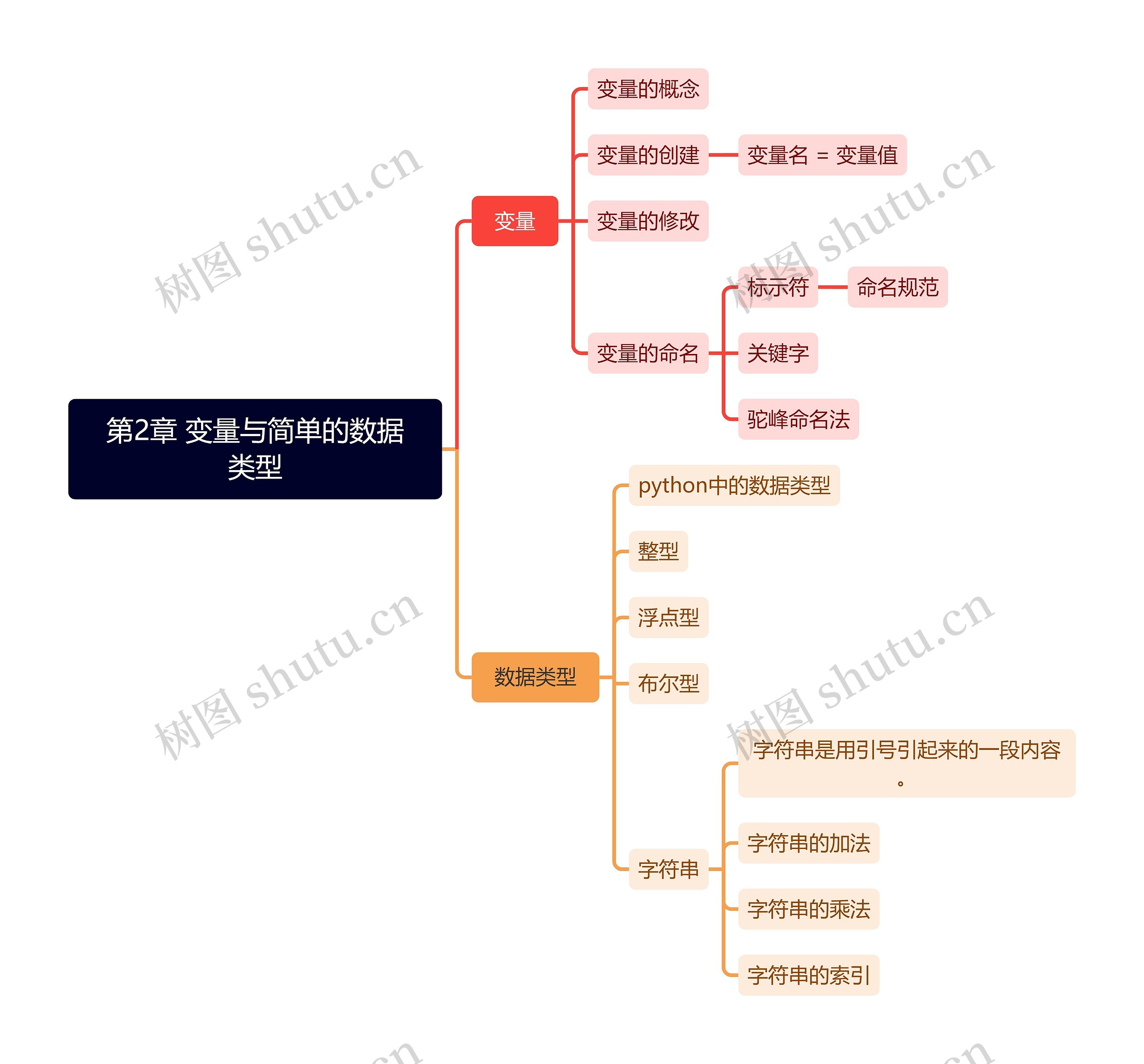 第2章 变量与简单的数据类型思维导图高清图 第2章 变量与简单的数据类型思维导图