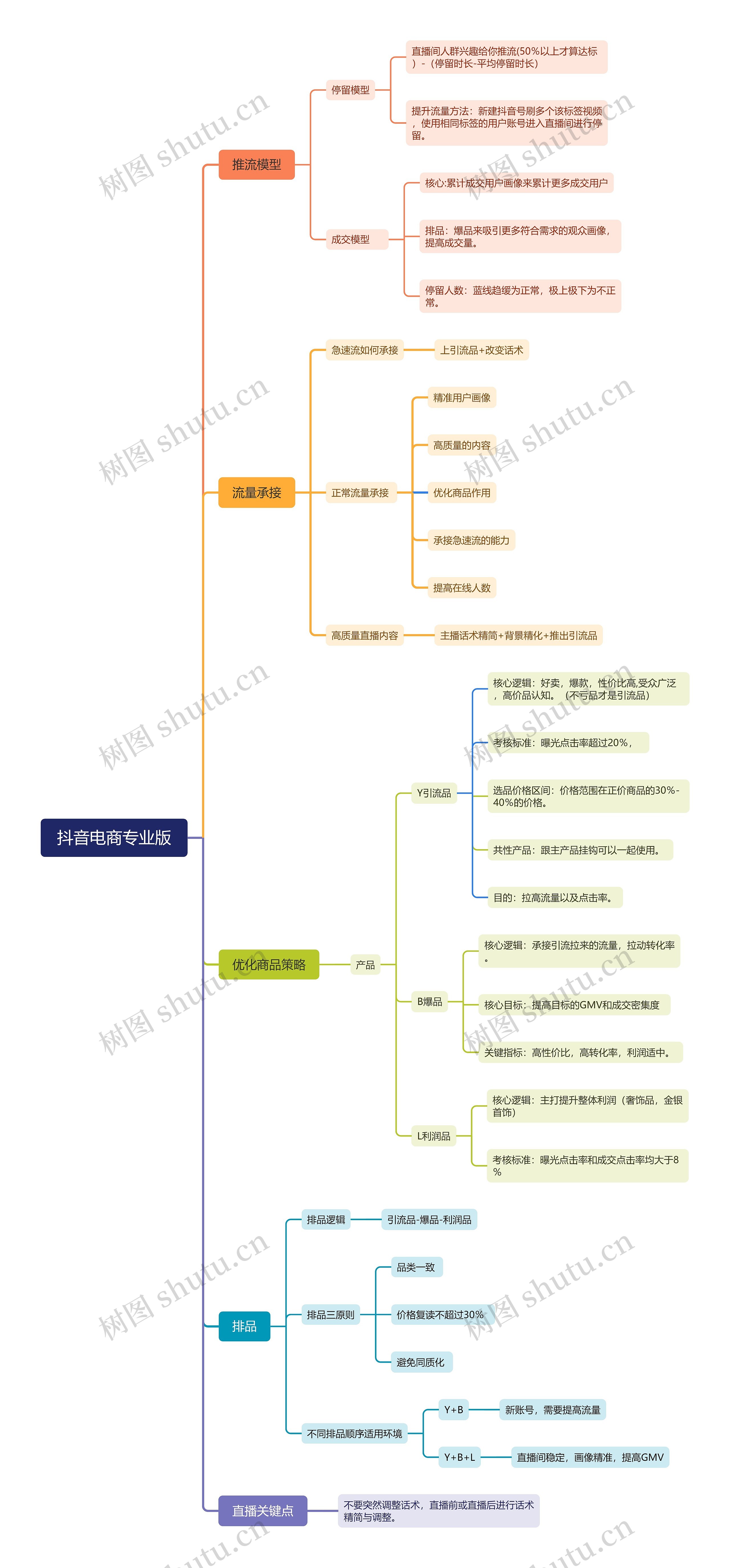 抖音电商专业版思维导图