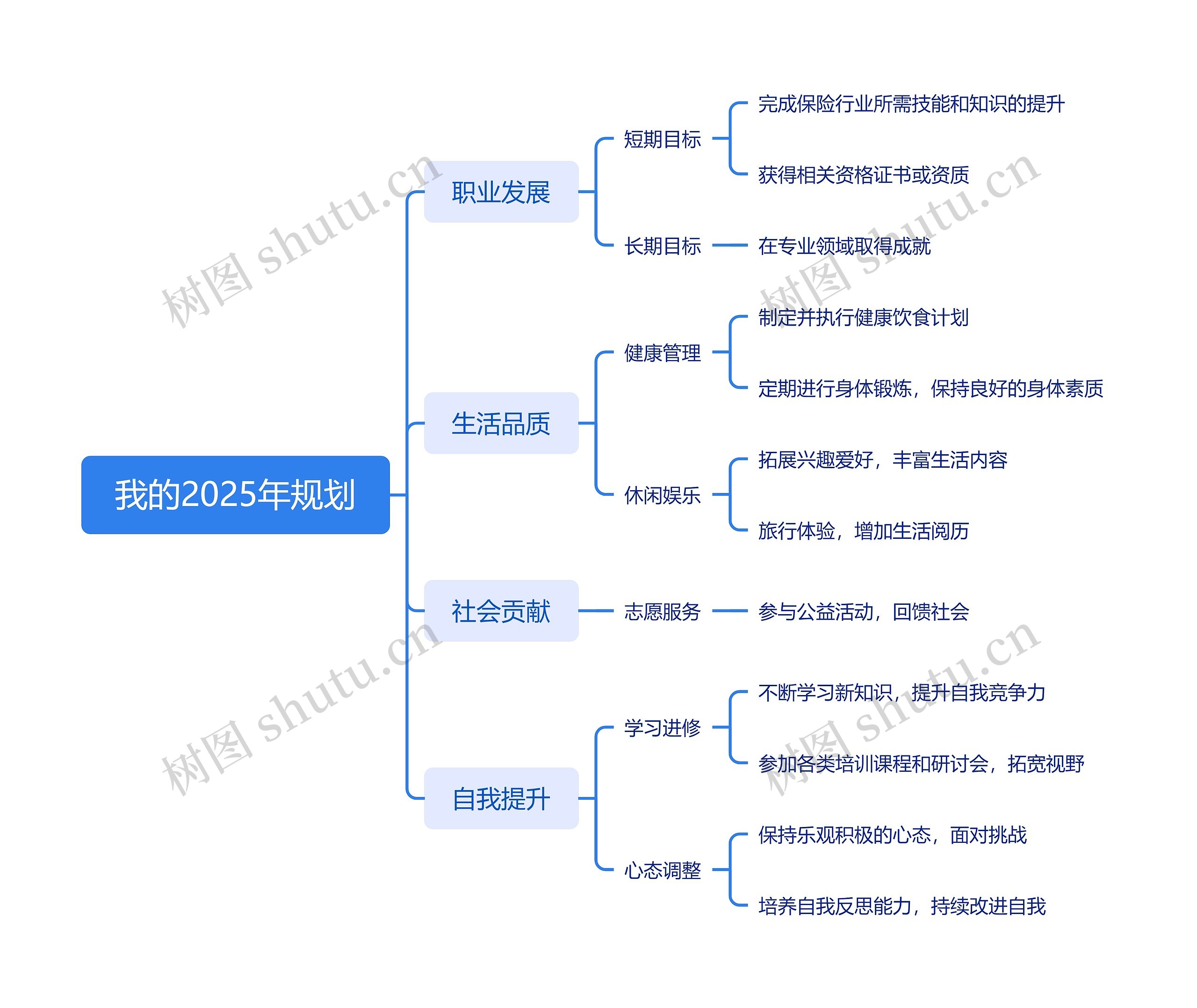 我的2025年规划