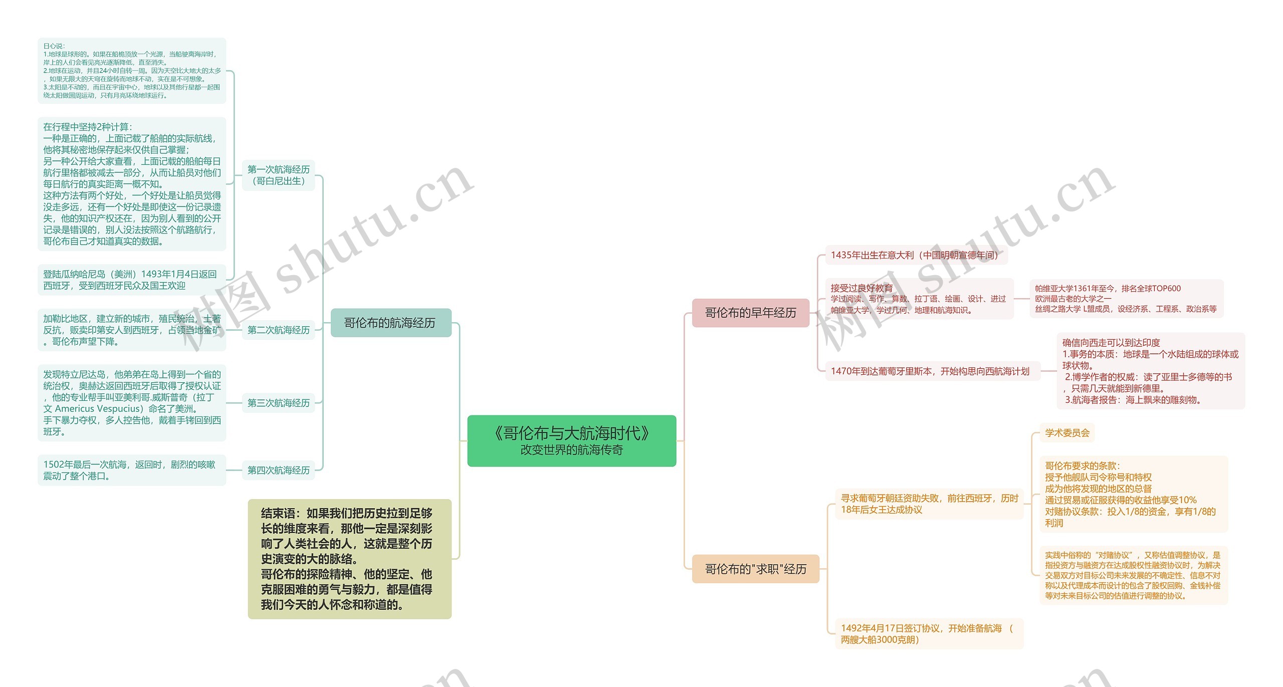 《哥伦布与大航海时代》改变世界的航海传奇思维导图