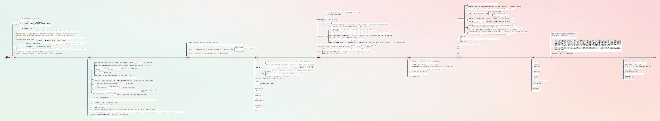 地理历史·新疆思维导图高清图 地理历史·新疆思维导图
