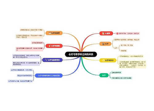 心疗与各学科之间的关系思维导图