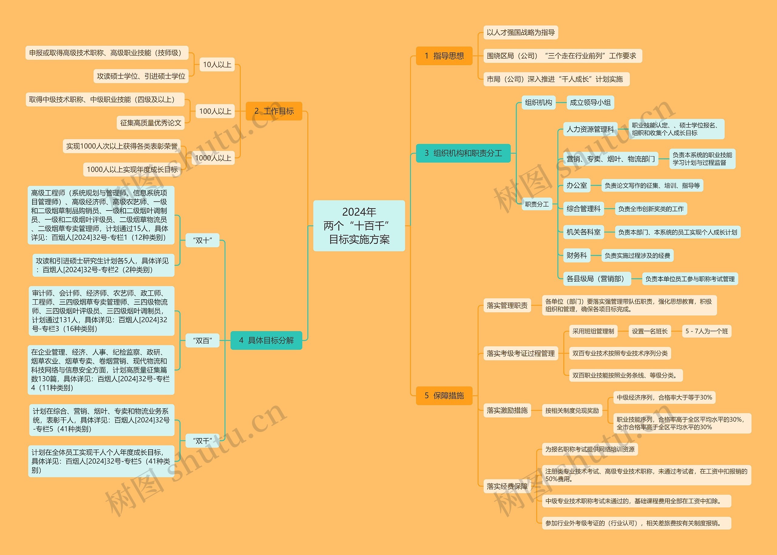 2024年两个“十百千”目标实施方案思维导图高清图 2024年两个“十百千”目标实施方案思维导图