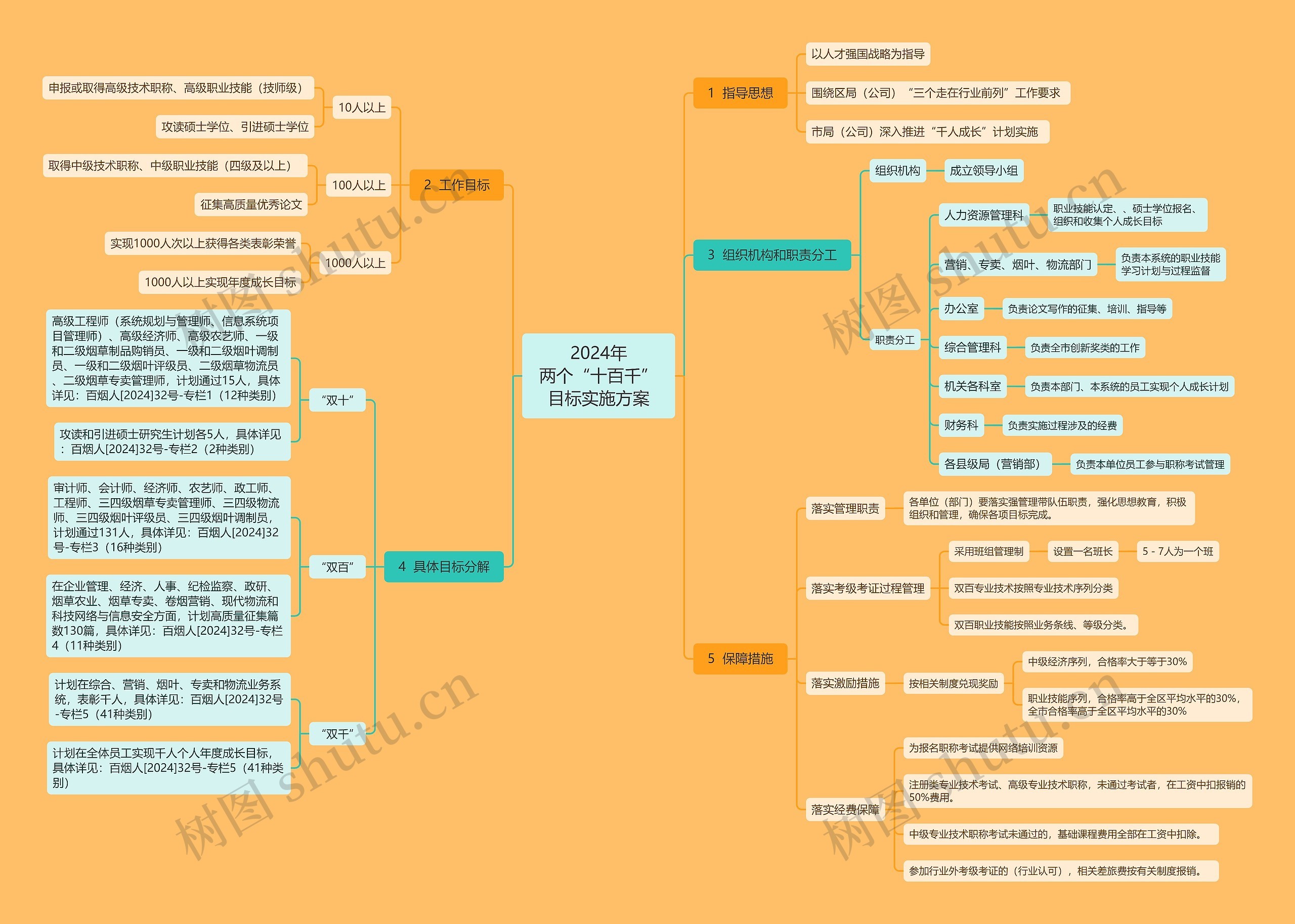 2024年两个“十百千”目标实施方案思维导图