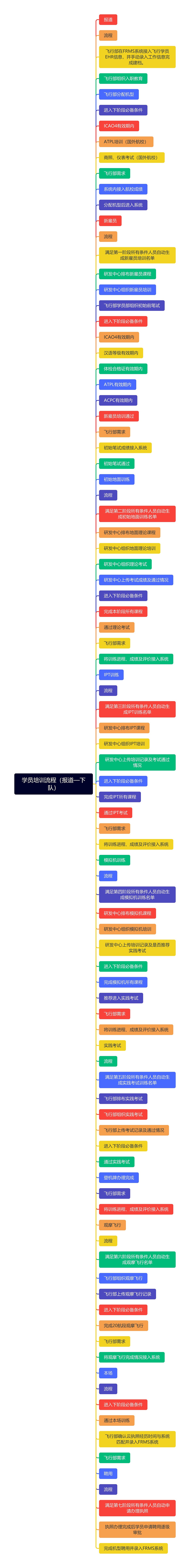 学员培训流程（报道—下队）思维导图