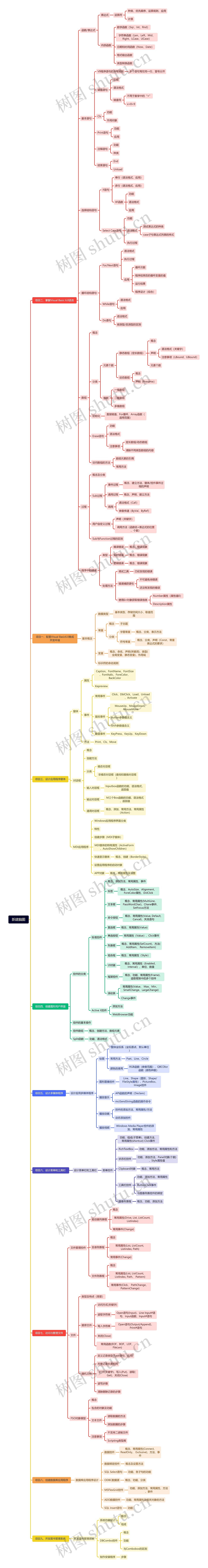 Visual Basic 6.0语言思维导图高清图 Visual Basic 6.0语言思维导图