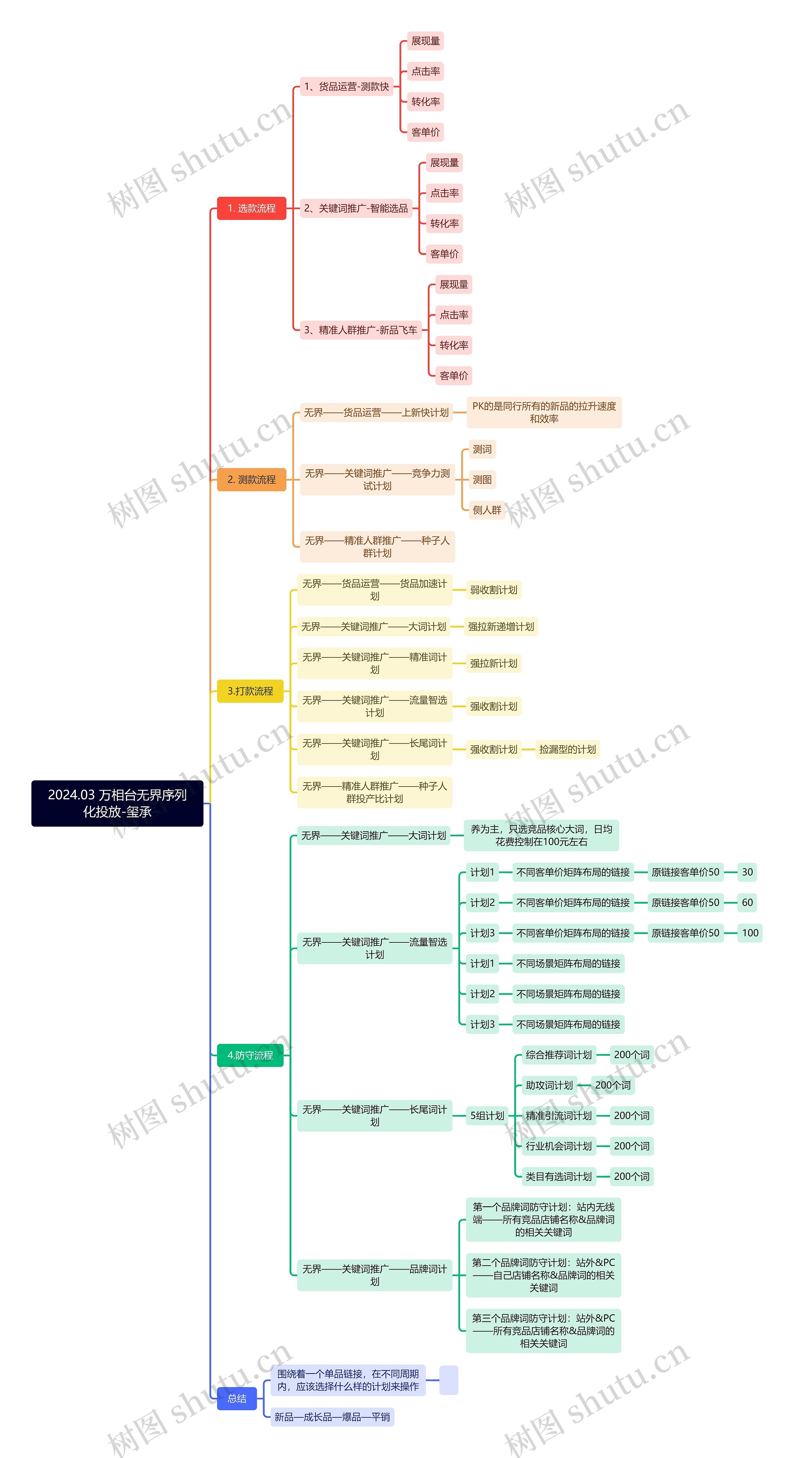 2024.03 万相台无界序列化投放-玺承思维导图