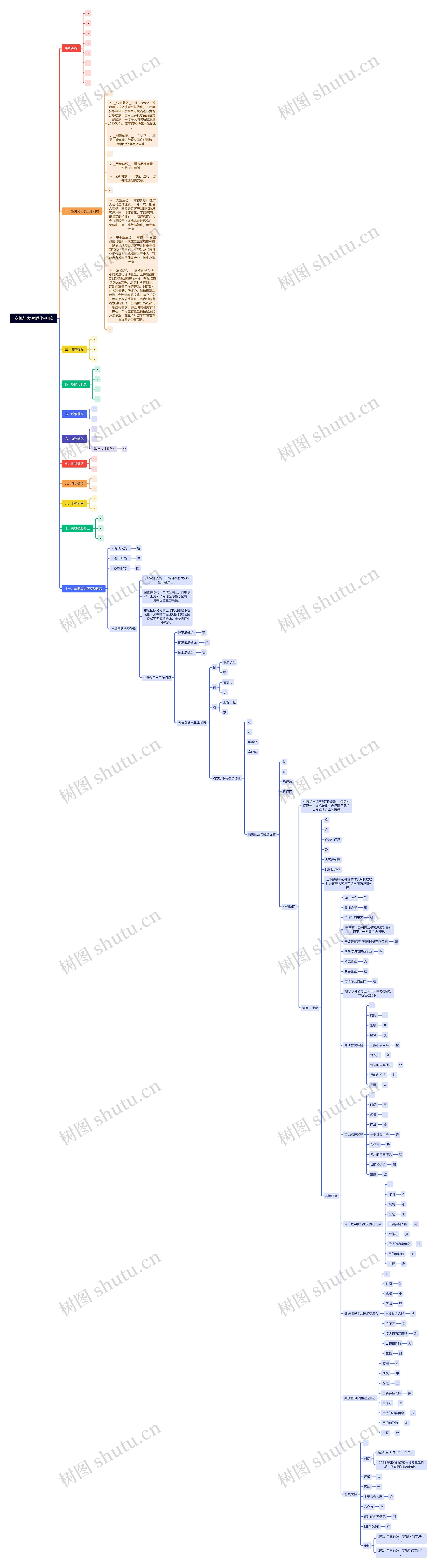 商机与大客孵化-帆软思维导图