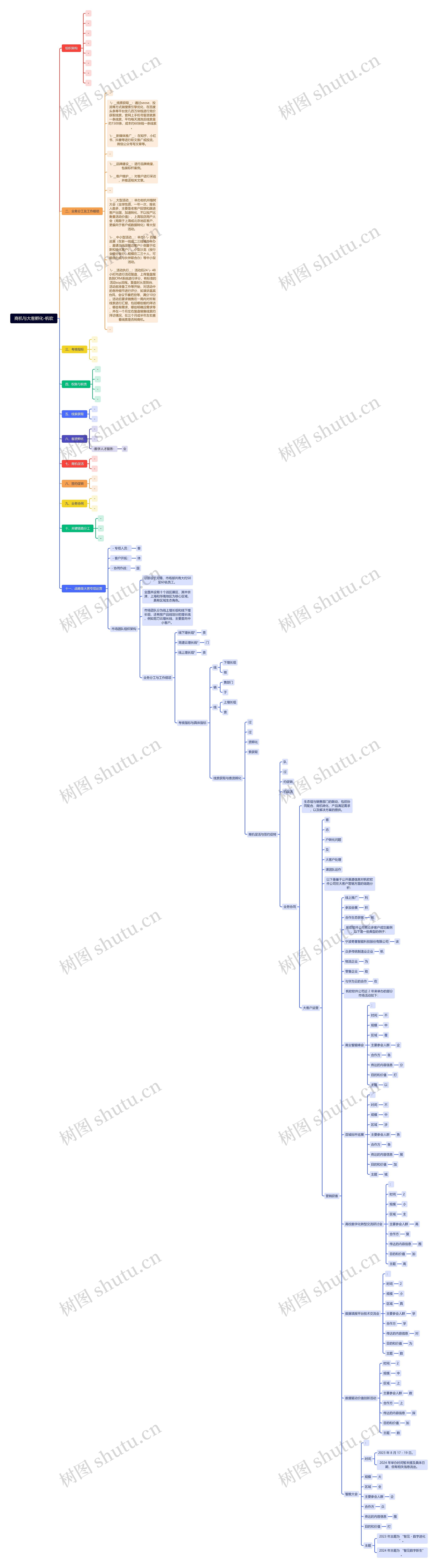 商机与大客孵化-帆软思维导图高清图 商机与大客孵化-帆软思维导图