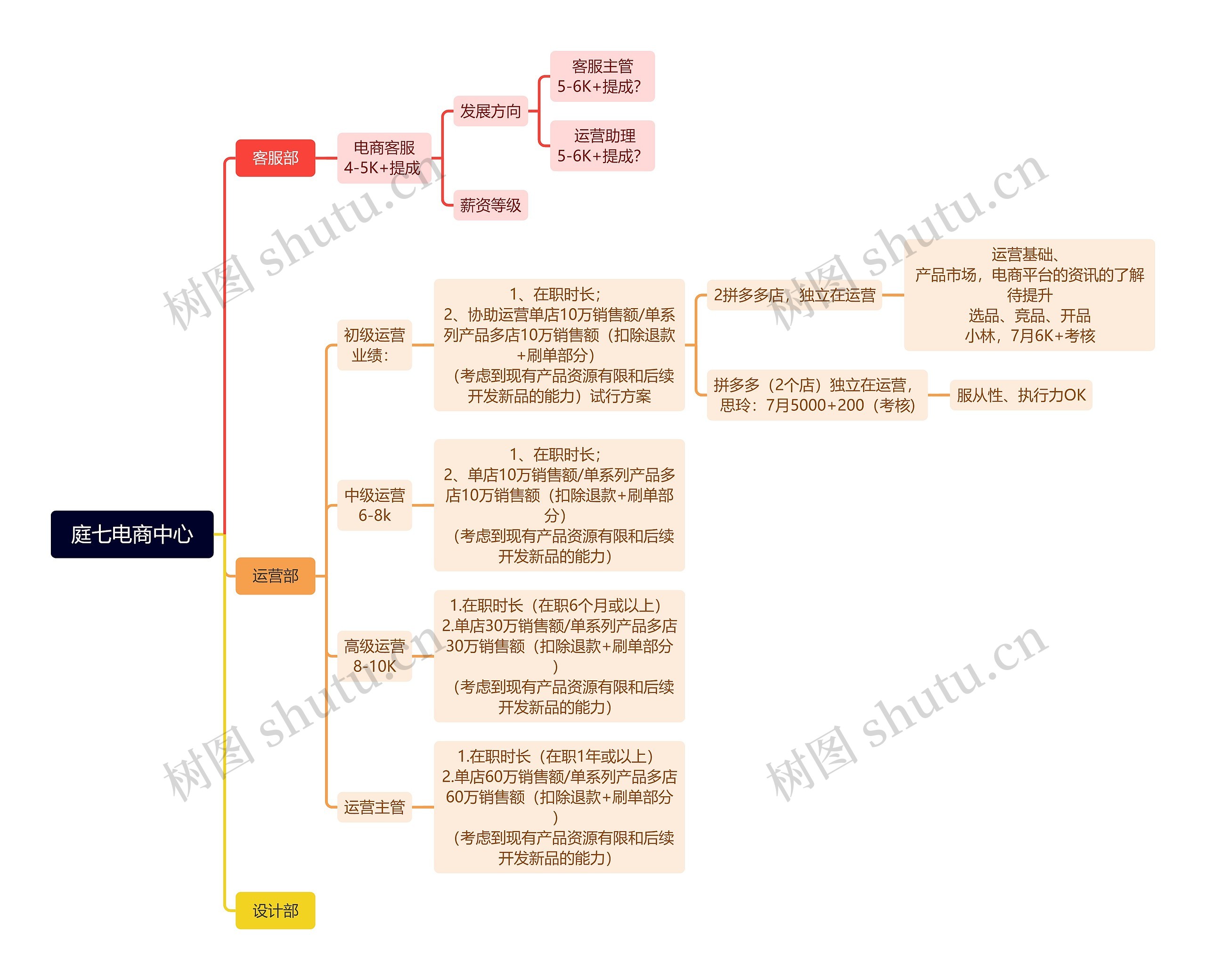 庭七电商中心思维导图高清图 庭七电商中心思维导图
