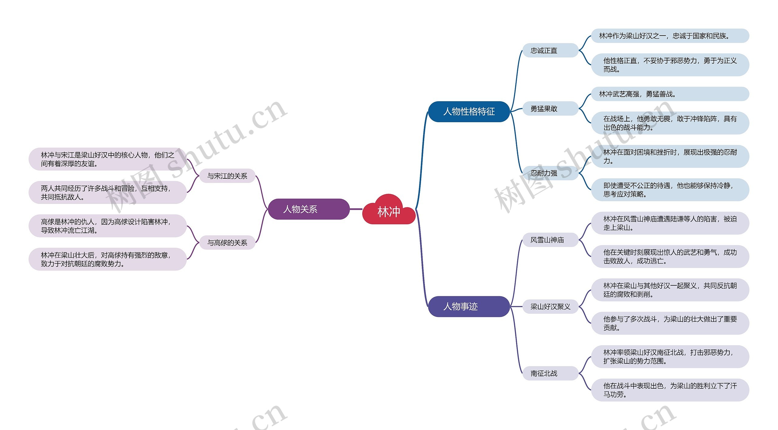 林冲人物介绍思维导图
