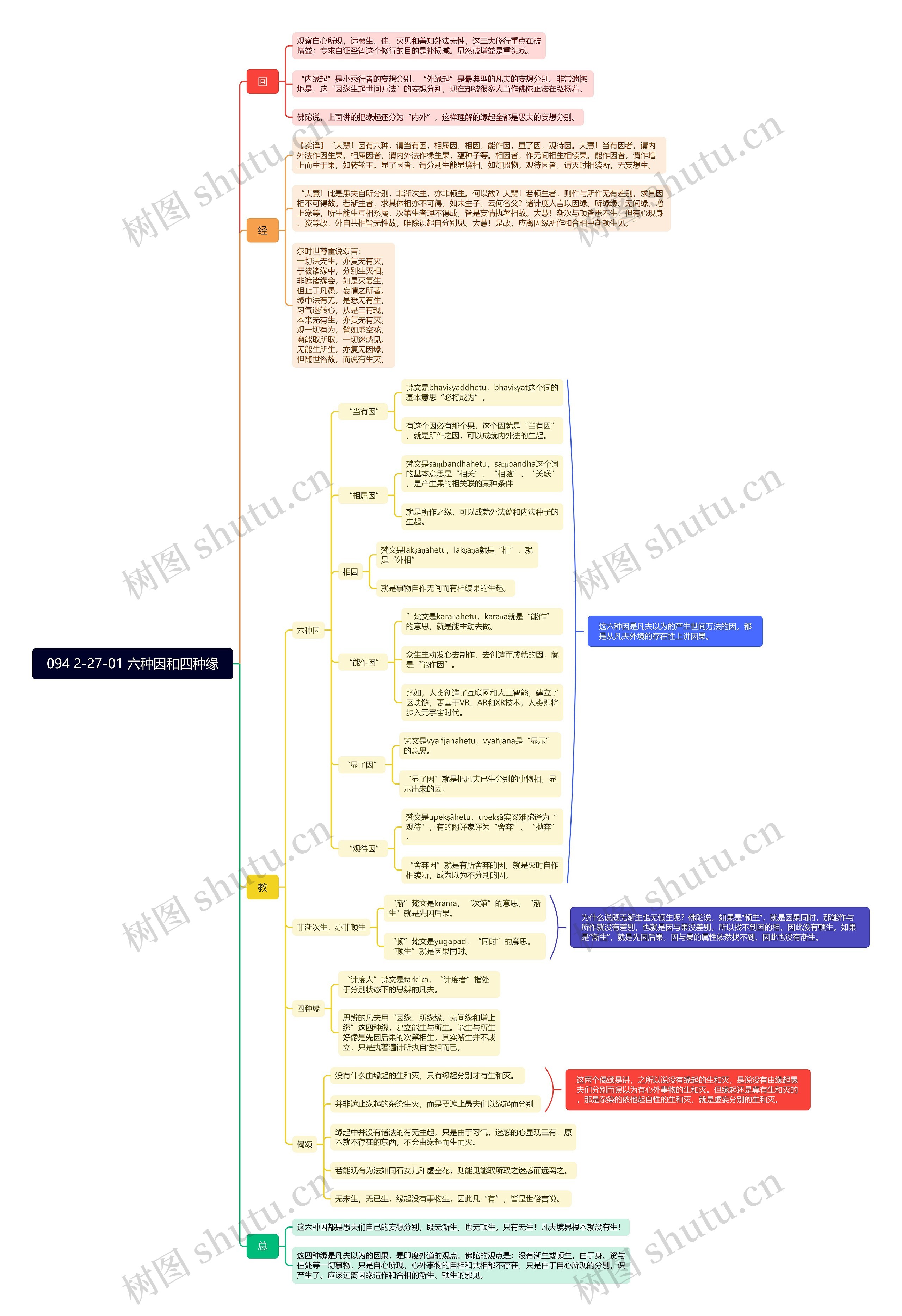 094 2-27-01 六种因和四种缘思维导图