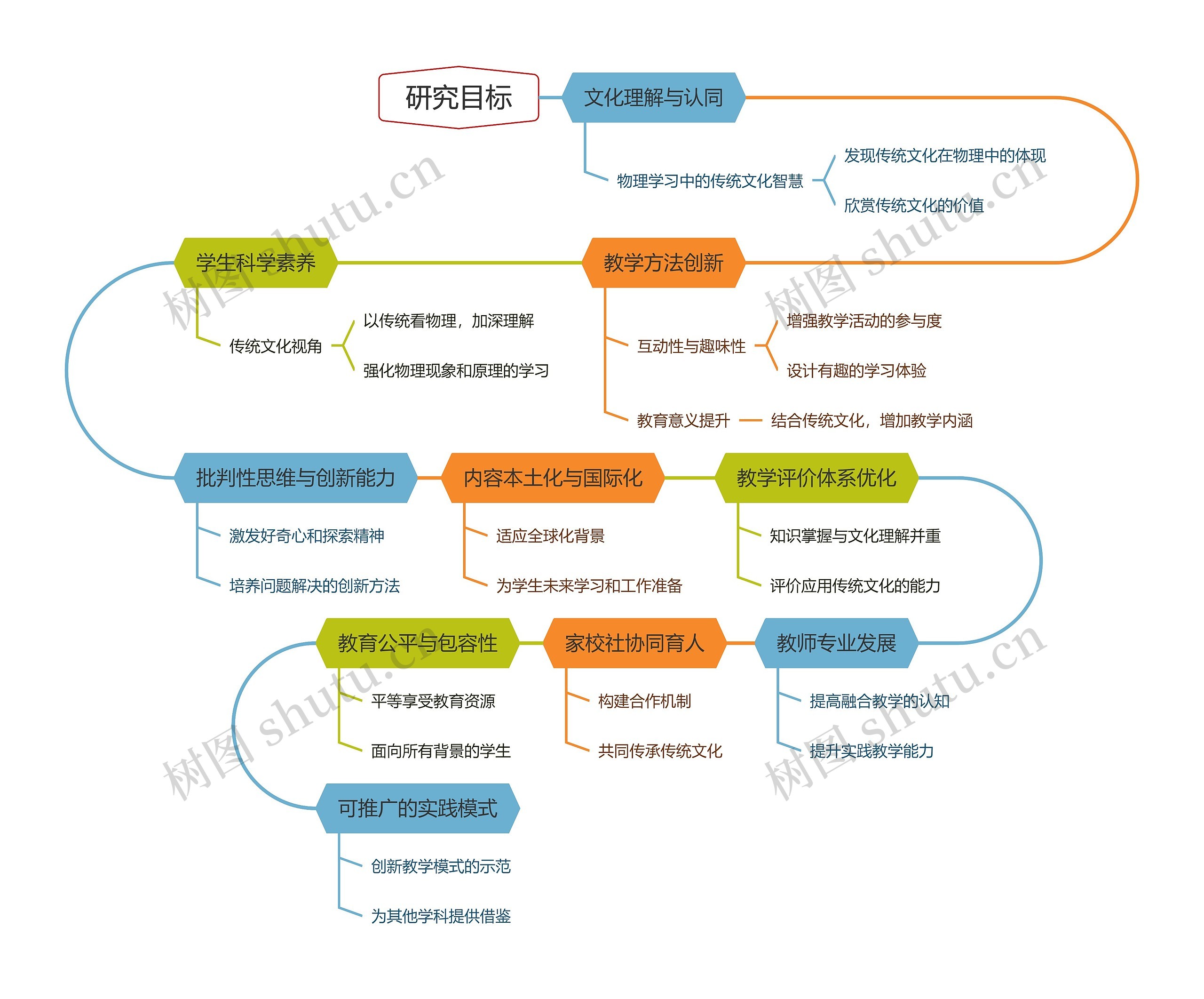 研究目标思维脑图