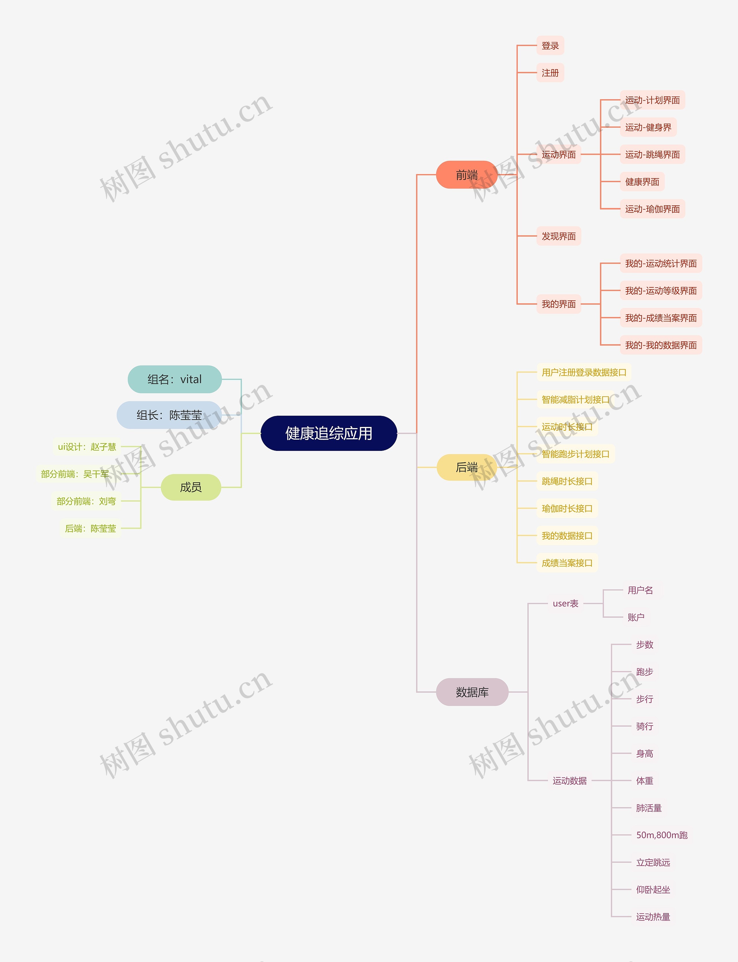 健康追综应用思维导图高清图 健康追综应用思维导图