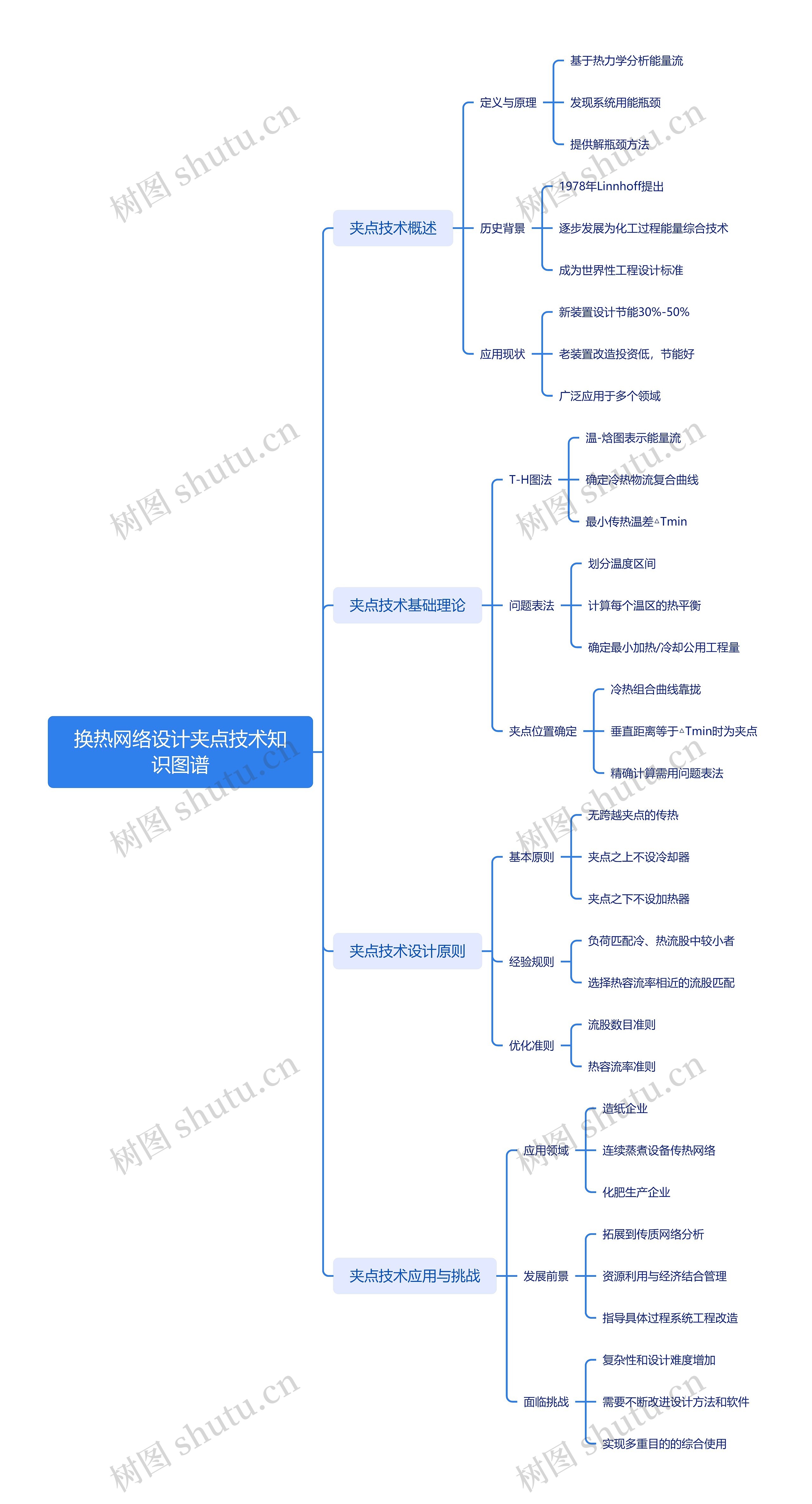 换热网络设计夹点技术知识图谱